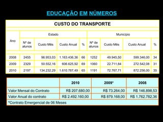 EDUCAÇÃO   EM   NÚMEROS 35 872.256,00 72.767,71 1191 65 1.610.787,49 134.232,29 2197 2010 31 272.542,08 22.711,84 1060 69 606.625,92 50.552,16 2329 2009 34 599.346,00 49.945,50 1252 66 1.163.436,36 96.953,03 2455 2008 % Custo Anual Custo Mês Nº de alunos % Custo Anual Custo Mês Nº de alunos Município Estado Ano CUSTO DO TRANSPORTE * Contrato Emergencial de 06 Meses R$ 1.762.782,36 R$ 879.168,00 R$ 2.492.160,00  Valor Anual do contrato R$ 146.898,53 R$ 73.264,00 R$ 207.680,00 Valor Mensal do Contrato 2008 2009* 2010 