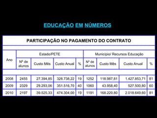 EDUCAÇÃO   EM   NÚMEROS 81 2.018.649,60 168.220,80 1191 19 474.304,00 39.525,33 2197 2010 60 527.500,80 43.958,40 1060 40 351.516,70 29.293,06 2329 2009 81 1.427.853,71 118.987,81 1252 19 328.738,22 27.394,85 2455 2008 % Custo Anual Custo Mês Nº de alunos % Custo Anual Custo Mês Nº de alunos Município/ Recursos Educação Estado/PETE Ano PARTICIPAÇÃO NO PAGAMENTO DO CONTRATO 