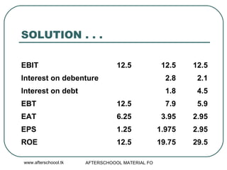 SOLUTION . . .  29.5 19.75 12.5 ROE 2.95 1.975 1.25 EPS 2.95 3.95 6.25 EAT 5.9 7.9 12.5 EBT 4.5 1.8 Interest on debt 2.1 2.8 Interest on debenture 12.5 12.5 12.5 EBIT 