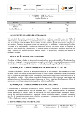 Curso: Disciplina:
MEDICINA DO TRABALHO PLANEJAMENTO E ADMINISTRAÇÃO DO PPRA
Documento: Data: Nome do Instrutor Responsável: CREA: 5813 / D - CE Página:
PPRA 2016/2017 28/02/2016 Eng° Zacarias Linhares Junior RN 060193055-0 Nº 1
5 - FUNÇÕES - GHE: Sala Técnica
Auxiliar Técnico A
Função Homem Mulher Total
Encarregado de Sala
Técnica
Vago
Auxiliar Técnico A 01 02 03
03
A) DESCRIÇÃO DO AMBIENTE DE TRABALHO
Esta atividade de caráter administrativo / burocrático é realizada em prédio anexo ao Prédio da
Administração, situado no fundo do pátio de manobras, em prédio originalmente destinado à copa, com
área de 9,6 m2
, pé direito de 2,80m. Possui coberta em telha cerâmica, parede em alvenaria de tijolo, piso
em cerâmica, mantido em perfeito estado de conservação. O ambiente é climatizado por sistema
localizado de ar condicionado. A iluminação é natural e artificial, que é feita através de lâmpadas de
descarga, tipo fluorescente convencional. O ambiente dispõe de instalações sanitárias, separadas por
sexo, e mantida em perfeito estado de asseio e higiene. O prédio não é equipado com sistema de
combate a incêndio.
B) DESCRIÇÃO DO PROCESSO PRODUTIVO
Coordenar atividades voltadas ao desempenho operacional nas áreas referentes à LA, TP, cabos e obras;
incentivar a integração e o comprometimento das equipes de trabalho; controle de faturamento; controle
de notas ficais; controle e gestão de material a ser aplicado, segundo especificação da contratante.
C) DESCRIÇÃODAATIVIDADEDAFUNÇÃODEENCARREGADODESALATÉCNICA
Realizar levantamento e atualizar os projetos de construção de rede telefônica para elaboração do diário
de obras; efetuar lançamento no sistema de controle de obras; analisar informes de campo, comparando
com os projetos de construção; efetuar, mensalmente, faturamento das obras referentes à construção de
rede telefônica metálica e ótica; efetuar previsão de faturamento por GRA; controlar materiais que são
aplicados junto ao almoxarifado; preparar faturas de serviços e materiais classificados por GRA, de
acordo com as solicitações da contratante; elaborar relatórios e planilhas.
D) DESCRIÇÃODAATIVIDADEDAFUNÇÃODEAUXILARTÉCNICOA
Cadastrar todos os instaladores e técnicos de Dados e Velox do sistema SICO; receber documentos
referentes aos comprovantes de serviços prestados pela XX para posterior cobrança à contratante;
efetuar lançamento da RSR’s e RAT’s no sistema SICO e emitir relatório para à contratante; digitar a
relação dos materiais de manutenção e instalação e lançar em planilha para ser enviada à contratante,
para fins de prestação de contas; enviar relatórios mensais para a contratante referentes aos serviços de
TP, LA e Dados para posterior pagamento.
E) RISCOS AMBIENTAIS IDENTIFICADOS
 