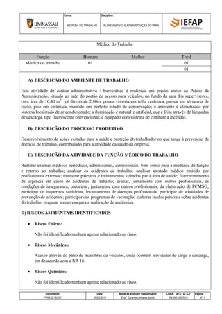 Curso: Disciplina:
MEDICINA DO TRABALHO PLANEJAMENTO E ADMINISTRAÇÃO DO PPRA
Documento: Data: Nome do Instrutor Responsável: CREA: 5813 / D - CE Página:
PPRA 2016/2017 28/02/2016 Eng° Zacarias Linhares Junior RN 060193055-0 Nº 1
Médico do Trabalho
Função Homem Mulher Total
Médico do trabalho 01 01
01
A) DESCRIÇÃO DO AMBIENTE DE TRABALHO
Esta atividade de caráter administrativo / burocrático é realizada em prédio anexo ao Prédio da
Administração, situado ao lado do portão de acesso para veículos, no fundo da sala dos supervisores,
com área de 10,40 m2
, pé direito de 2,80m; possui coberta em telha cerâmica, parede em alvenaria de
tijolo, piso em cerâmica, mantido em perfeito estado de conservação; o ambiente é climatizado por
sistema localizado de ar condicionado; a iluminação é natural e artificial, que é feita através de lâmpadas
de descarga, tipo fluorescente convencional; é equipado com sistema de combate a incêndio.
B) DESCRIÇÃO DO PROCESSO PRODUTIVO
Desenvolvimento de ações voltadas para a saúde e proteção do trabalhador no que tange à prevenção de
doenças de trabalho, contribuindo para a atividade da saúde da empresa.
C) DESCRIÇÃO DA ATIVIDADE DA FUNÇÃO MÉDICO DO TRABALHO
Realizar exames médicos periódicos, admissionais, demissionais, bem como para a mudança de função
e retorno ao trabalho; analisar os acidentes de trabalho; analisar atestado médico emitido por
profissionais externos; ministrar palestras e treinamentos voltados par a área de saúde; fazer tratamento
de urgência em casos de acidentes de trabalho; avaliar, juntamente com outros profissionais, as
condições de insegurança; participar, juntamente com outros profissionais, da elaboração de PCMSO;
participar de inquéritos sanitários, levantamento de doenças profissionais; participar de atividades de
prevenção de acidentes; participar dos programas de vacinação; elaborar laudos periciais sobre acidentes
do trabalho; preparar a empresa para a realização de auditorias.
D) RISCOS AMBIENTAIS IDENTIFICADOS
 Riscos Físicos:
Não foi identificado nenhum agente relacionado ao risco.
 Riscos Mecânicos:
Acesso através do pátio de manobras de veículos, onde ocorrem atividades de carga e descarga,
em desacordo com a NR 18.
 Riscos Químicos:
Não foi identificado nenhum agente relacionado ao risco.
 