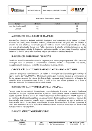 Curso: Disciplina:
MEDICINA DO TRABALHO PLANEJAMENTO E ADMINISTRAÇÃO DO PPRA
Documento: Data: Nome do Instrutor Responsável: CREA: 5813 / D - CE Página:
PPRA 2016/2017 28/02/2016 Eng° Zacarias Linhares Junior RN 060193055-0 Nº 1
Auxiliar de almoxarife, Capataz
Função Homem Mulher Total
Auxiliar de almoxarife 03 03
Capataz 02 02
05
A) DESCRIÇÃO DO AMBIENTE DE TRABALHO
Almoxarifado e escritório, situados no âmbito da empresa, funciona em anexo com área de 188,70 m²,
pé direito de 4,95m; possui cobertura metálica, parede em alvenaria de tijolo, piso em concreto e
cimento, em bom estado de conservação; possui ventilação natural e artificial (ventiladores de teto),
com uma sala climatizada, forrada com PVC; a iluminação é natural e artificial, feita com o uso de
lâmpadas fluorescentes; dispõe de instalações sanitárias mantidas em bom estado de asseio e higiene;
conta com extintores apropriados, conforme projeto aprovado pelo corpo de bombeiros.
B) DESCRIÇÃO DO PROCESSO PRODUTIVO
Entrada de materiais mantendo o controle, organização e arrumação para posterior saída, conforme
solicitação; saída de materiais e equipamentos, conforme pedidos e necessidades dos setores,
conseqüentemente entregues e conferidos pelos clientes interno e externo.
C) DESCRIÇÃO DA ATIVIDADE DA FUNÇÃO AUXILIAR DE ALMOXARIFE
Controlar o estoque de equipamentos da OI; atender as solicitações de equipamentos para instalação e
reparos na área de VOZ, DADOS e TP; realizar contatos para requisitar materiais e equipamentos, a
fim de manter o controle do estoque de almoxarifado; comunicar aos técnicos sobre a liberação de
materiais; testar equipamentos com defeito e emitir recibo para efetuar posterior troca; fazer o
inventário mensal de todos os materiais do almoxarifado.
D) DESCRIÇÃO DA ATIVIDADE DA FUNÇÃO CAPATAZIA
Carregar e descarregar materiais dos caminhões e acondicioná-los de acordo com o especificado nas
prateleiras do estoque; despachar materiais a partir da requisição dos setores; despachar materiais;
receber e conferir materiais vindos dos fornecedores; buscar materiais fornecidos pela Oi e colocá-los
nas prateleiras do almoxarifado; efetuar serviços de limpeza do almoxarifado; organizar os materiais do
almoxarifado para contagem; proceder com a contagem de conferência do acervo existente no
almoxarifado; receber devolução de materiais dos técnicos, identificando os defeitos e repassando à
chefia para autorização de troca; arquivar as informações sobre requisição e devolução de materiais na
pasta dos técnicos via computador.
E) RISCOS AMBIENTAIS IDENTIFICADOS
 Riscos Físicos:
 