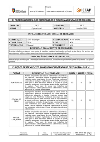 Curso: Disciplina:
MEDICINA DO TRABALHO PLANEJAMENTO E ADMINISTRAÇÃO DO PPRA
Documento: Data: Nome do Instrutor Responsável: CREA: 5813 / D - CE Página:
PPRA 2016/2017 28/02/2016 Eng° Zacarias Linhares Junior RN 060193055-0 Nº 1
B) PROFISSIOGRAFIA DOS EMPREGADOS E RISCOS AMBIENTAIS POR FUNÇÃO
EMPRESA XXX UNIDADE: XXX
SETOR Operacional VISTORIA: Janeiro/2016
INFRA-ESTRUTURA DO LOCAL DE TRABALHO
EDIFICAÇÃO Área de campo FECHAMENTO A céu aberto
COBERTURA N/A PISO N/A
VENTILAÇÃO Natural PÉ DIREITO N/A
DESCRIÇÃO DO AMBIENTE DE TRABALHO
Executa trabalhos em campo, com postos de trabalhos variados funcionando em locais a céu aberto. Os serviços são
executados em prédios residenciais e comerciais como também em camaretas subterrânea.
DESCRIÇÃO DO PROCESSO PRODUTIVO
Realiza serviços de instalações e manutenção de linhas telefônicas, obedecendo ao procedimento padrão de qualidade e os prazos
previstos.
FUNÇÕES PERTENCENTES AO GRUPO HOMOGÊNEO DE EXPOSIÇÃO – GHE - 1
FUNÇÃO DESCRIÇÃO DA ATIVIDADE HOMEM MULHER TOTAL
AUX.DE REDE
Realizar lançamentos de cabos e subterrâneos utilizando ou
não a escada. Descarregar material de trabalho das carretas.
Implantar postes para fixação de rede Telefônica, realizando
escavação do local para implantação do mesmo. Direcionar o
poste para o local escavado. Efetuar a fixação do poste
instalado, re-aterrado e compactado a cava. Puxar a máquina
de espinar. Puxar vara de pesca nos trabalhos de
implementação e substituição dos cabos subterrâneos. Abrir e
desobstruir as câmaras subterrâneas.
03 0 03
OFICIAL DE
REDE
Desempenhar trabalhos de manutenção de cabos aéreos e
subterrâneos. Realizar lançamentos de cabos aéreos e
subterrâneo utilizando a escada. Implantar postes para
fixação de rede Telefônica, realizando escavação do local
para implantação do poste. Realizar teste de funcionamento
de poste implantado. Executar a instalação de ferragem de
sustentação da cordoalha de aço. Lançar a cordoalha de aço
para sustentação dos cabos telefônicos. Fixar os cabos
aéreos com as máquinas de espinar. Lançar varas de pesca
nas tubulações subterrâneas. Efetuar a limpeza das câmaras
subterrâneas.
35 0 35
AUX.DE
LANÇADOR
Realizar lançamentos de cabos e subterrâneos utilizando ou
não a escada. Descarregar material de trabalho das carretas.
Implantar postes para fixação de rede Telefônica, realizando
escavação do local para implantação do mesmo. Direcionar o
poste para o local escavado. Efetuar a fixação do poste
instalado, re-aterrado e compactado a cava. Puxar a máquina
de espinar. Puxar vara de pesca nos trabalhos de
implementação e substituição dos cabos subterrâneos. Abrir e
desobstruir as câmaras subterrâneas.
0 0 0
 