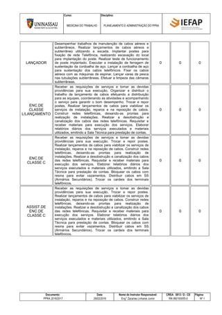 Curso: Disciplina:
MEDICINA DO TRABALHO PLANEJAMENTO E ADMINISTRAÇÃO DO PPRA
Documento: Data: Nome do Instrutor Responsável: CREA: 5813 / D - CE Página:
PPRA 2016/2017 28/02/2016 Eng° Zacarias Linhares Junior RN 060193055-0 Nº 1
LANÇADOR
Desempenhar trabalhos de manutenção de cabos aéreos e
subterrâneos. Realizar lançamentos de cabos aéreos e
subterrâneo utilizando a escada. Implantar postes para
fixação de rede Telefônica, realizando escavação do local
para implantação do poste. Realizar teste de funcionamento
de poste implantado. Executar a instalação de ferragem de
sustentação da cordoalha de aço. Lançar a cordoalha de aço
para sustentação dos cabos telefônicos. Fixar os cabos
aéreos com as máquinas de espinar. Lançar varas de pesca
nas tubulações subterrâneas. Efetuar a limpeza das câmaras
subterrâneas.
0 0 0
ENC.DE
CLASSE
L/LANÇAMENTO
Receber as requisições de serviços e tomar as devidas
providências para sua execução. Organizar e distribuir o
trabalho de lançamento de cabos efetuando a distribuição
para as equipes, coordenando as atividades e acompanhando
o serviço para garantir o bom desempenho. Trocar e repor
postes. Realizar lançamentos de cabos para viabilizar os
serviços de instalação, reparos e na reposição de cabos.
Construir redes telefônicas, deixando-as prontas para
realização de instalações. Realizar a desobstrução e
canalização dos cabos das redes telefônicas. Requisitar e
receber materiais para execução dos serviços. Elaborar
relatórios diários dos serviços executados e materiais
utilizados, emitindo a Sala Técnica para prestação de contas.
0 0 0
ENC.DE
CLASSE C
Receber as requisições de serviços e tomar as devidas
providências para sua execução. Trocar e repor postes.
Realizar lançamentos de cabos para viabilizar os serviços de
instalação, reparos e na reposição de cabos. Construir redes
telefônicas, deixando-as prontas para realização de
instalações. Realizar a desobstrução e canalização dos cabos
das redes telefônicas. Requisitar e receber materiais para
execução dos serviços. Elaborar relatórios diários dos
serviços executados e materiais utilizados, emitindo a Sala
Técnica para prestação de contas. Bloquear os cabos com
resina para evitar vazamentos. Distribuir cabos em SS
(Armários Secundários). Trocar os cardeis dos terminais
telefônicos.
0 0 0
ASSIST.DE
ENC.DE
CLASSE C
Receber as requisições de serviços e tomar as devidas
providências para sua execução. Trocar e repor postes.
Realizar lançamentos de cabos para viabilizar os serviços de
instalação, reparos e na reposição de cabos. Construir redes
telefônicas, deixando-as prontas para realização de
instalações. Realizar a desobstrução e canalização dos cabos
das redes telefônicas. Requisitar e receber materiais para
execução dos serviços. Elaborar relatórios diários dos
serviços executados e materiais utilizados, emitindo a Sala
Técnica para prestação de contas. Bloquear os cabos com
resina para evitar vazamentos. Distribuir cabos em SS
(Armários Secundários). Trocar os cardeis dos terminais
telefônicos.
0 0 0
 