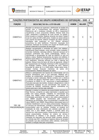 Curso: Disciplina:
MEDICINA DO TRABALHO PLANEJAMENTO E ADMINISTRAÇÃO DO PPRA
Documento: Data: Nome do Instrutor Responsável: CREA: 5813 / D - CE Página:
PPRA 2016/2017 28/02/2016 Eng° Zacarias Linhares Junior RN 060193055-0 Nº 1
FUNÇÕES PERTENCENTES AO GRUPO HOMOGÊNEO DE EXPOSIÇÃO – GHE - 2
FUNÇÃO DESCRIÇÃO DA ATIVIDADE HOMEM MULHER
TOTA
L
CABISTA A
Receber os serviços do supervisor, distribuindo as tarefas de
acordo com o conhecimento dos serviços telefônicos.
Desloca-se até o endereço indicado na OS e inspecionar
visualmente o local, procurando defeitos. Efetuar teste de
cabo, verificando a existência de curto circuito, fio partido,
linha trocada ou invertida. Realizar emenda nos cabos. Soldar
luvas em cabos de 300 a 600 pares. Instalar as caixas aéreas
com arames de espinar. Efetuar consertos de cabos quando
solicitados pelo supervisor ou CO. Efetuar serviços
preventivos na rede telefônica. Preencher requisição de
materiais. Participar de reuniões com equipe de trabalho para
discutir melhorias no processo de execução.
15 0 15
CABISTA B
Realizar recuperações e emendas de cabos com defeitos,
identificando baixa isolação, corte corrosão, cabos roubados,
emendas molhadas, descarga elétrica. Executar serviços em
espaços confinados tais caixas subterrâneas. Efetuar a
manutenção e recuperação de rede de DADOS no que se
refere a cabos. Realizar lançamentos de cabos com defeitos.
Realizar teste elétrico com megômetro. Realizar teste de ruído
com psifômetro. Executar serviços em rede s internos de
prédios. Efetuar troca de bloco de linha de assinante. Utilizar
EPI equipamento de Proteção Individual e EPC equipamento
de Proteção Coletivo. Prever situações de risco. Efetuar
emendas de cabos de 10 a 2400 pares. Soldar pares livres.
Instalar mantas. Executar manobras de pares em
funcionamento. Realizar bloqueios de cabos.
27 0 27
CABISTA C
Efetuar o planejamento dos reparos de conformidade com os
tempos necessários para a sua execução. Realizar pré-
análise da problemática identificando o planejamento das
correções a serem realizadas. Manter contatos com o cliente
no sentido de deixá-lo informado sobre o serviço efetuado.
Coordenar os ORAS A e B , assumindo a responsabilidade
final pela execução das tarefas. Analisar e diagnosticar a rede
subterrânea cuidando da sua manutenção. Dar suporte a
circuitos de DADOS, verificando reparos, controlando os
prazos para que o serviço seja realizado.
02 0 02
TÉC. DE
PRESSURIZAÇÃO
Receber e analisar os relatórios de pressurização advindos da
Sala Técnica, corrigindo os cabos alarmados e aqueles que
estão com menor pressão. Trabalhar na manutenção de
cabos com SMAR (cabos monitorados pelo sistema de
monitoração automática de rede) e dos cabos pressurizados
sem SMAR (aqueles não monitorados pelo sistema),
atendendo às prioridades. Atuar na prevenção e correção dos
cabos SMAR e sem SMAR. Disponibilizar autorização para os
cabistas trabalharem com os cabos pressurizados. Repassar
os serviços de manutenção, correção e prevenção de cabos
pressurizados para os cabistas. Analisar os projetos de
instalação de rede, informando aos cabistas quais são os
cabos com e sem SMAR. Analisar o controle diário de
serviços em cabo pressurizados. Supervisionar os serviços de
cabos pressurizados. Analisar as ordens de serviço,
identificando os defeitos e em seguida, verificar se as
medições de execução dos serviços estão corretas, através
do controle das OS´s. Analisar os registros diários de tomada
de pressão que são preenchidos pelos cabistas, verificando
também a medição feita pelo compressor.
0 0 0
 
