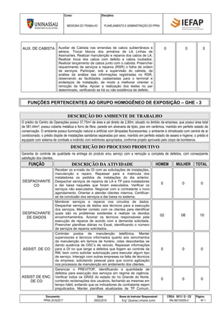 Curso: Disciplina:
MEDICINA DO TRABALHO PLANEJAMENTO E ADMINISTRAÇÃO DO PPRA
Documento: Data: Nome do Instrutor Responsável: CREA: 5813 / D - CE Página:
PPRA 2016/2017 28/02/2016 Eng° Zacarias Linhares Junior RN 060193055-0 Nº 1
AUX. DE CABISTA Auxiliar de Cabista nas emendas de cabos subterrâneos e
aéreos. Trocar blocos dos armários de LA Linhas de
Assinantes. Realizar manutenção e reparos dos cabos de LA.
Realizar troca dos cabos com defeito e cabos roubados.
Realizar lançamento de cabos junto com o cabista. Preencher
requerimento de serviços e reparos (RSR) o folha de ordem
de serviços. Participar, sob a supervisão do cabista, da
análise da análise das informações registradas no RSR,
observando as facilidades cadastradas para o terminal e
endereços de instalação, de modo a melhorar orientar a
remoção da falha. Apoiar a realização dos testes no par
determinado, verificando se há ou não existência de defeito.
0 0 0
FUNÇÕES PERTENCENTES AO GRUPO HOMOGÊNEO DE EXPOSIÇÃO – GHE - 3
DESCRIÇÃO DO AMBIENTE DE TRABALHO
O prédio do Centro de Operações possui 37,75m2 de área e pé direito de 2,80m; situado no âmbito da empresa, que possui área total
de 581,44m²; possui coberta metálica e forro de fibra, parede em alvenaria de tijolo, piso em cerâmica, mantido em perfeito estado de
conservação. O ambiente possui iluminação natural e artificial com lâmpadas fluorescentes; o ambiente é climatizado com central de ar
condicionado; o prédio dispõe de instalações sanitárias separadas por sexo, mantido em perfeito estado de asseio e higiene; o prédio é
equipado com sistema de combate a incêndio com extintores apropriados, conforme projeto aprovado pelo corpo de bombeiros.
DESCRIÇÃO DO PROCESSO PRODUTIVO
Garantia do controle de qualidade na entrega do produto e/ou serviço com a remoção a completa de defeitos, com conseqüente
satisfação dos clientes.
FUNÇÃO DESCRIÇÃO DA ATIVIDADE HOMEM MULHER TOTAL
DESPACHANTE
CO
Receber os e-mails da OI com as solicitações de instalações,
manutenção e reparo. Repassar para a matricula dos
instaladores os pedidos de instalações do dia anterior.
Despachar serviços de reparos de LA e TP para instaladores
e dar baixa naqueles que foram executados. Verificar os
serviços não executados. Negociar com a contratante o novo
agendamento. Orientar e atender clientes internos. Certificar-
se da conclusão dos serviços e dar baixa no sistema.
0 0 0
DESPACHANTE
DE DADOS
Monitorar serviços e reparos nos circuitos de dados.
Despachar serviços de dados aos técnicos para a execução
dos serviços. Manter contato com os clientes para identificar
quais são os problemas existentes e realizar os devidos
encaminhamentos. Acionar os técnicos responsáveis pela
execução de reparos de acordo com a demanda solicitada.
Preencher planilhas diárias no Excel, identificando o número
de serviços de reparos solicitados.
02 08 10
ASSIST. DE CO
Controlar postos de manutenção telefônica. Manter
supervisores e técnicos informados quanto aos vencimentos
da manutenção em termos de horário, rotas descobertas se
dando ausência de OSC’s de veículo. Repassar informações
para a OI no que tange a defeitos que fogem ao controle da
RM, bem como solicitar autorização para executar algum tipo
de serviço. Interagir com outras empresas na falta de técnicos
da empresa, solicitando pessoal para que ocorra agilização
nos processos de manutenção em andamento dos clientes.
0 0 0
ASSIST.DE ENC.
DE CO
Gerenciar o PREVITOP, identificando a quantidade de
defeitos para execução dos serviços em regime de vigência.
Verificar todos os GRAS do estado do rio Grande do Norte,
contendo reclamações dos usuários, fechando as mesmas em
tempo hábil, evitando que os indicadores da contratante sejam
prejudicados. Manter planilhas atualizadas de TP Comum,
0 0 0
 