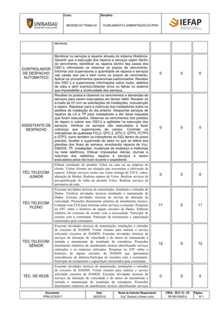 Curso: Disciplina:
MEDICINA DO TRABALHO PLANEJAMENTO E ADMINISTRAÇÃO DO PPRA
Documento: Data: Nome do Instrutor Responsável: CREA: 5813 / D - CE Página:
PPRA 2016/2017 28/02/2016 Eng° Zacarias Linhares Junior RN 060193055-0 Nº 1
técnicos.
CONTROLADOR
DE DESPACHO
AUTOMATICO
Monitorar os serviços e reparos através do sistema Weblince.
Garantir que a execução dos reparos e serviços sejam dentro
do vencimento. Identificar os reparos dentro das caixas dos
OSC´s informando os mesmos os prazos de vencimento.
Informar aos supervisores a quantidade de reparos e serviços
nas caixas dos osc´s bem como os prazos de vencimento.
Aplicar os procedimentos operacionais padronizados. Receber
dos OSC´s e supervisores informações sobre roubo, defeitos
de cabo e abrir eventos.Detectar erros ou falhas no sistema
que impossibilite a continuidade dos serviços.
0 0 0
ASSISTENTE DE
DESPACHO
Receber os postos e observar os vencimentos e demandas de
serviços para serem executados em tempo hábil. Receber os
e-mails da OI com as solicitações de instalações, manutenção
e reparo. Repassar para a matrícula dos instaladores todos os
pedidos de instalação do dia anterior. Despachar serviços de
reparos de LA e TP para instaladores e dar baixa naqueles
que foram executados. Observar os vencimentos dos pedidos
de reparo e cobrar aos OSC’s a agilidade na execução dos
serviços. Verificar os serviços não executados e fazer
cobrança aos supervisores de campo. Controlar os
indicadores de qualidade FCL2, QTC-2, QTC-3, QTP3, FCTP3
e QTP3, como também os indicadores do IGQ dentro do prazo
previsto. Auxiliar a supervisão do setor no que se refere aos
plantões dos finais de semana, envolvendo reparos de Voz,
DADOS, TP, instalações, mudanças de endereço e melhorias
na rede telefônica. Efetuar impressões diárias, diurnas e
noturnas dos relatórios, reparos e serviços a serem
executados pelos técnicos durante o expediente.
0 0 0
TÉC.TELECOM.
JUNIOR
Efetuar instalação do produto Velox na casa ou na empresa do
cliente. Visitar clientes em situação que necessitam a efetivação de
reparos. Efetuar serviços exstra tais como entrega de CD´S, cabos,
alteração de Moden. Realizar reparos de Velox. Realizar serviços de
pre-qualificação de linha do produto Velox. Realizar serviços de
preventiva de rede.
0 0 0
TÉC.TELECOM.
PLENO
Executar atividades técnicas de manutenção, instalação e retiradas de
Dados. Verificar atividades técnicas instalação e manutenção de
Dados. Executa atividades técnicas de serviço de alteração de
velocidade. Preencher diariamente relatório de atendimento técnico.
Contatar com CLD para informar sobre serviços a executar. Pesquisar
no STC sobre o histórico de alguns circuitos de Dados. Elaborar
relatório de consumo de acordo com a necessidade. Participar de
reunião com a contratante. Participar de treinamento e capacitação
ministrados pela contratante.
11 0 11
TÉC.TELECOM.
SÊNIOR
Executar atividades técnicas de manutenção, instalações e retiradas
de circuitos de DADOS. Visitar clientes para realizar o serviço
solicitado circuitos de DADOS. Executar atividades técnicas de
serviços de alteração de velocidade e de meios de transmissão e
retirada e manutenção de instalação de roteadores. Preencher
diariamente relatórios de atendimento técnico identificando serviços
realizados e os materiais utilizados. Pesquisar no STC sobre o
histórico de alguns circuitos de DADOS que apresentem
reincidências de defeitos.Participar de reuniões com a contratante.
Participar de treinamento e capacitação ministrados pela contratante.
12 0 12
TÉC. DE REDE
Executar atividades técnicas de manutenção, instalações e retiradas
de circuitos de DADOS. Visitar clientes para realizar o serviço
solicitado circuitos de DADOS. Executar atividades técnicas de
serviços de alteração de velocidade e de meios de transmissão e
retirada e manutenção de instalação de roteadores. Preencher
diariamente relatórios de atendimento técnico identificando serviços
0 0 0
 