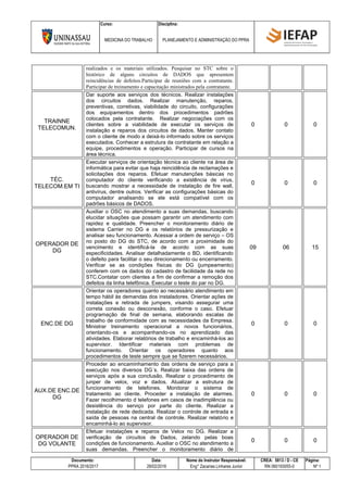 Curso: Disciplina:
MEDICINA DO TRABALHO PLANEJAMENTO E ADMINISTRAÇÃO DO PPRA
Documento: Data: Nome do Instrutor Responsável: CREA: 5813 / D - CE Página:
PPRA 2016/2017 28/02/2016 Eng° Zacarias Linhares Junior RN 060193055-0 Nº 1
realizados e os materiais utilizados. Pesquisar no STC sobre o
histórico de alguns circuitos de DADOS que apresentem
reincidências de defeitos.Participar de reuniões com a contratante.
Participar de treinamento e capacitação ministrados pela contratante.
TRAINNE
TELECOMUN.
Dar suporte aos serviços dos técnicos. Realizar instalações
dos circuitos dados. Realizar manutenção, reparos,
preventivas, corretivas, viabilidade do circuito, configurações
dos equipamentos dentro dos procedimentos padrões
colocados pela contratante. Realizar negociações com os
clientes sobre a viabilidade de executar os serviços de
instalação e reparos dos circuitos de dados. Manter contato
com o cliente de modo a deixá-lo informado sobre os serviços
executados. Conhecer a estrutura da contratante em relação a
equipe, procedimentos e operação. Participar de cursos na
área técnica.
0 0 0
TÉC.
TELECOM.EM TI
Executar serviços de orientação técnica ao cliente na área de
informática para evitar que haja reincidência de reclamações e
solicitações dos reparos. Efetuar manutenções básicas no
computador do cliente verificando a existência de vírus,
buscando mostrar a necessidade de instalação de fire wall,
antivírus, dentre outros. Verificar as configurações básicas do
computador analisando se ele está compatível com os
padrões básicos de DADOS.
0 0 0
OPERADOR DE
DG
Auxiliar o OSC no atendimento a suas demandas, buscando
elucidar situações que possam garantir um atendimento com
rapidez e qualidade. Preencher o monitoramento diário de
sistema Carrier no DG e os relatórios de pressurização e
analisar seu funcionamento. Acessar a ordem de serviço – OS
no posto do DG do STC, de acordo com a proximidade do
vencimento e identificá-la de acordo com as suas
especificidades. Analisar detalhadamente o BD, identificando
o defeito para facilitar o seu direcionamento ou encerramento.
Verificar se as condições físicas do DG (jumpeamento)
conferem com os dados do cadastro de facilidade da rede no
STC.Contatar com clientes a fim de confirmar a remoção dos
defeitos da linha telefônica. Executar o teste do par no DG.
09 06 15
ENC.DE DG
Orientar os operadores quanto ao necessário atendimento em
tempo hábil às demandas dos instaladores. Orientar ações de
instalações e retirada de jumpers, visando assegurar uma
correta conexão ou desconexão, conforme o caso. Efetuar
programação de final de semana, elaborando escalas de
trabalho de conformidade com as necessidades da Empresa.
Ministrar treinamento operacional a novos funcionários,
orientando-os e acompanhando-os no aprendizado das
atividades. Elaborar relatórios de trabalho e encaminhá-los ao
supervisor. Identificar materiais com problemas de
funcionamento. Orientar os operadores quanto aos
procedimentos de teste sempre que se fizerem necessários.
0 0 0
AUX.DE ENC.DE
DG
Proceder ao encaminhamento das ordens de serviço para a
execução nos diversos DG´s. Realizar baixa das ordens de
serviços após a sua conclusão. Realizar o procedimento de
junper de velox, voz e dados. Atualizar a estrutura de
funcionamento de telefones. Monitorar o sistema de
tratamento ao cliente. Proceder a instalação de alarmes.
Fazer recolhimento d telefones em casos de inadimplência ou
desistência do serviço por parte do cliente. Realizar a
instalação de rede dedicada. Realizar o controle de entrada e
saída de pessoas na central de controle. Realizar relatório e
encaminhá-lo ao supervisor.
0 0 0
OPERADOR DE
DG VOLANTE
Efetuar instalações e reparos de Velox no DG. Realizar a
verificação de circuitos de Dados, zelando pelas boas
condições de funcionamento. Auxiliar o OSC no atendimento a
suas demandas. Preencher o monitoramento diário de
0 0 0
 