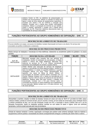 Curso: Disciplina:
MEDICINA DO TRABALHO PLANEJAMENTO E ADMINISTRAÇÃO DO PPRA
Documento: Data: Nome do Instrutor Responsável: CREA: 5813 / D - CE Página:
PPRA 2016/2017 28/02/2016 Eng° Zacarias Linhares Junior RN 060193055-0 Nº 1
sistema Carrier no DG, os relatórios de pressurização e
analisar seu funcionamento. Efetuar ou solicitar ao exame de
apoio e teste de linha através de equipamentos específicos.
Contatar com cliente a fim de confirmar a remoção dos
defeitos. Contatar com o cliente para conferir informações
cadastrais. Efetuar a jumpeação do terminal ao par testado,
inserir o módulo, retornando o contato com o cliente para
finalização da OS. Preencher relatórios descrevendo tipos e
quantidades de serviços executados.
FUNÇÕES PERTENCENTES AO GRUPO HOMOGÊNEO DE EXPOSIÇÃO – GHE - 4
DESCRIÇÃO DO AMBIENTE DE TRABALHO
Executa trabalhos em campo, com postos de trabalhos variados funcionando em locais a céu aberto. Os serviços são
executados em prédios residenciais e comerciais.
DESCRIÇÃO DO PROCESSO PRODUTIVO
Realiza serviços de instalações e manutenção de linhas telefônicas, obedecendo ao procedimento padrão de qualidade e os prazos
previstos.
FUNÇÃO DESCRIÇÃO DA ATIVIDADE HOMEM MULHER TOTAL
AUX. DE
INSTALADOR
Manusear escadas para conectar fios nos serviços de
instalações. Auxiliar na realização de manutenções, na fiação
externa e interna das redes telefônicas. Manusear fios
externos de serviços de TP e LA. Efetuar manutenção
preventiva nas ampliações do armário e quadro interno.
15 0 15
INSTALADOR
Visitar clientes para execução de serviços de instalação,
reparos e manutenção de linhas telefonia público. Verificar os
tipos de defeitos e o estado do aparelho telefônico e quando
necessário efetuar sua troca. Fazer reprogramação de
aparelho nos casos de falhas de leitura. Efetuar a
comunicação do aparelho, quando estiver conectado com a
Central. Realizar contatos com o cliente de reincidências de
defeitos. Acionar o DG em casos de ausência de sinal de linha
telefônica. Realizar teste final para concluir o trabalho de
manutenção. Contatar com o CO para informar sobre a
conclusão dos serviços ou sobre problemas que inviabilizaram
a sua execução. Manter contato com o CO para informar –se
de novos serviços.
131 0 131
FUNÇÕES PERTENCENTES AO GRUPO HOMOGÊNEO DE EXPOSIÇÃO – GHE - 5
DESCRIÇÃO DO AMBIENTE DE TRABALHO
Almoxarifado e escritório, situados no âmbito da empresa, funciona em anexo com área de 188,70 m², pé direito de 4,95m; possui
cobertura metálica, paredes em alvenaria de tijolo, piso em concreto e cimento, em bom estado de conservação; possui ventilação natural
e artificial (ventiladores de teto), com uma sala climatizada, forrada com PVC; a iluminação é natural e artificial, feita com o uso de
lâmpadas fluorescentes; dispõe de instalações sanitárias mantidas em bom estado de asseio e higiene; conta com extintores
apropriados, conforme projeto aprovado pelo corpo de bombeiros.
DESCRIÇÃO DO PROCESSO PRODUTIVO
Entrada de materiais mantendo o controle, organização e arrumação para posterior saída conforme solicitação. Saída de materiais e
equipamentos conforme pedidos e necessidades dos setores conseqüentemente entregues e conferidos pelo cliente interno e externo.
 