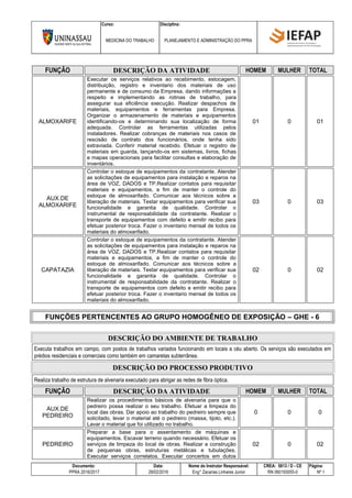 Curso: Disciplina:
MEDICINA DO TRABALHO PLANEJAMENTO E ADMINISTRAÇÃO DO PPRA
Documento: Data: Nome do Instrutor Responsável: CREA: 5813 / D - CE Página:
PPRA 2016/2017 28/02/2016 Eng° Zacarias Linhares Junior RN 060193055-0 Nº 1
FUNÇÃO DESCRIÇÃO DA ATIVIDADE HOMEM MULHER TOTAL
ALMOXARIFE
Executar os serviços relativos ao recebimento, estocagem,
distribuição, registro e inventario dos materiais de uso
permanente e de consumo da Empresa, dando informações a
respeito e implementando as rotinas de trabalho, para
assegurar sua eficiência execução. Realizar despachos de
materiais, equipamentos e ferramentas para Empresa.
Organizar o armazenamento de materiais e equipamentos
identificando-os e determinando sua localização de forma
adequada. Controlar as ferramentas utilizadas pelos
instaladores. Realizar cobranças de materiais nos casos de
rescisão de contrato dos funcionários, onde tenha sido
extraviada. Conferir material recebido. Efetuar o registro de
materiais em guarda, lançando-os em sistemas, livros, fichas
e mapas operacionais para facilitar consultas e elaboração de
inventários.
01 0 01
AUX.DE
ALMOXARIFE
Controlar o estoque de equipamentos da contratante. Atender
as solicitações de equipamentos para instalação e reparos na
área de VOZ, DADOS e TP.Realizar contatos para requisitar
materiais e equipamentos, a fim de manter o controle do
estoque de almoxarifado. Comunicar aos técnicos sobre a
liberação de materiais. Testar equipamentos para verificar sua
funcionalidade e garantia de qualidade. Controlar o
instrumental de responsabilidade da contratante. Realizar o
transporte de equipamentos com defeito e emitir recibo para
efetuar posterior troca. Fazer o inventario mensal de todos os
materiais do almoxarifado.
03 0 03
CAPATAZIA
Controlar o estoque de equipamentos da contratante. Atender
as solicitações de equipamentos para instalação e reparos na
área de VOZ, DADOS e TP.Realizar contatos para requisitar
materiais e equipamentos, a fim de manter o controle do
estoque de almoxarifado. Comunicar aos técnicos sobre a
liberação de materiais. Testar equipamentos para verificar sua
funcionalidade e garantia de qualidade. Controlar o
instrumental de responsabilidade da contratante. Realizar o
transporte de equipamentos com defeito e emitir recibo para
efetuar posterior troca. Fazer o inventario mensal de todos os
materiais do almoxarifado.
02 0 02
FUNÇÕES PERTENCENTES AO GRUPO HOMOGÊNEO DE EXPOSIÇÃO – GHE - 6
DESCRIÇÃO DO AMBIENTE DE TRABALHO
Executa trabalhos em campo, com postos de trabalhos variados funcionando em locais a céu aberto. Os serviços são executados em
prédios residenciais e comerciais como também em camaretas subterrânea.
DESCRIÇÃO DO PROCESSO PRODUTIVO
Realiza trabalho de estrutura de alvenaria executado para abrigar as redes de fibra óptica.
FUNÇÃO DESCRIÇÃO DA ATIVIDADE HOMEM MULHER TOTAL
AUX.DE
PEDREIRO
Realizar os procedimentos básicos de alvenaria para que o
pedreiro possa realizar o seu trabalho. Efetuar a limpeza do
local das obras. Dar apoio ao trabalho do pedreiro sempre que
solicitado, levar o material até o pedreiro (massa, tijolo, etc.).
Lavar o material que foi utilizado no trabalho.
0 0 0
PEDREIRO
Preparar a base para o assentamento de máquinas e
equipamentos. Escavar terreno quando necessário. Efetuar os
serviços de limpeza do local de obras. Realizar a construção
de pequenas obras, estruturas metálicas e tubulações.
Executar serviços correlatos. Executar concertos em dutos
02 0 02
 