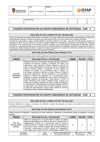 Curso: Disciplina:
MEDICINA DO TRABALHO PLANEJAMENTO E ADMINISTRAÇÃO DO PPRA
Documento: Data: Nome do Instrutor Responsável: CREA: 5813 / D - CE Página:
PPRA 2016/2017 28/02/2016 Eng° Zacarias Linhares Junior RN 060193055-0 Nº 1
subterrâneos.
FUNÇÕES PERTENCENTES AO GRUPO HOMOGÊNEO DE EXPOSIÇÃO – GHE - 7
DESCRIÇÃO DO AMBIENTE DE TRABALHO
Todas as atividades de caráter administrativo / burocrático ou a elas diretamente relacionadas, são realizadas no Prédio da
Administração, situada no âmbito da empresa com área de 581,44m2, com piso e sobre piso, pé direito de 2,80m.
O prédio ao qual pertence, possui coberta metálica e de telha cerâmica, com sobre - piso em concreto armado, parede em
alvenaria de tijolo, piso em cerâmica, mantido em perfeito estado de conservação. O ambiente é climatizado por sistemas
localizados de ar condicionado. A iluminação é natural e artificial, que é feita através de lâmpadas de descarga, padrão
econômico, e lâmpadas fluorescentes convencionais. O ambiente dispõe de instalações sanitárias, separadas por sexo, e
mantida em perfeito estado de asseio e higiene. O prédio é equipado com sistema de combate a incêndio com extintores
apropriados, conforme projeto aprovado pelo corpo de bombeiros.
DESCRIÇÃO DO PROCESSO PRODUTIVO
Prestação de serviços de limpeza, copa e cozinha, garantindo a manutenção, funcionamento e limpeza dos espaços físicos da empresa.
FUNÇÃO DESCRIÇÃO DA ATIVIDADE HOMEM MULHER TOTAL
AUX.DE
SERVIÇOS
GERAIS
Efetuar a limpeza e conservação das dependências internas e
externas da empresa, lavando e mantendo em ordem os
ambientes e seus utensílios. Preparar café/chá e servi-los a
todo o setor administrativo da empresa. Efetuar a limpeza da
sala da diretoria. Efetuar a arrumação da copa. Manter a
limpeza do espaço de conveniência para o almoço e
arrumação dos pratos e talheres no balcão. Efetuar a limpeza
do centro operacional, sala de treinamento e de recepção.
Efetuar a limpeza dos aparelhos de ar condicionado, das
estantes e demais equipamentos que se façam necessários.
Realizar trabalhos de jardinagem, regar plantas e varrer o
pátio. Remover pó de moveis, paredes e tetos. Arrumar os
banheiros e toaletes, limpando com água e sabão, detergente
e desinfetante e reabastecendo-os de papel sanitário, toalhas
e sabonetes, para conservá-los em boas condições de uso.
Coletar lixo dos depósitos. Efetuar outros tarefas de mesma
natureza e mesmo nível de complexidade.
0 0 0
FUNÇÕES PERTENCENTES AO GRUPO HOMOGÊNEO DE EXPOSIÇÃO – GHE - 8
DESCRIÇÃO DO AMBIENTE DE TRABALHO
Executa trabalhos em campo, com postos de trabalhos variados funcionando em locais a céu aberto. Os serviços são
executados em torres de telefonia.
DESCRIÇÃO DO PROCESSO PRODUTIVO
Realiza serviços de instalações e manutenção de atenas telefônicas, obedecendo ao procedimento padrão de qualidade e os prazos
previstos.
FUNÇÃO DESCRIÇÃO DA ATIVIDADE HOMEM MULHER TOTAL
TÉC. DE
INSTALAÇÃO
MÓVEL
Medir as correntes AC no quadro QDCA, verificar se existe
alguma instabilidade de corrente da rede para o equipamento,
desligamento; verificar se o aterramento está de acordo,
inclusive fazendo a medição entre os pólos de A para terra e
de B para a terra; verificar o estado das conexões elétricas;
visualizar o alinhamento do RACK; verificar se a passagem
dos cabos para a torre está em conformidade; verificar as
0 0 0
 