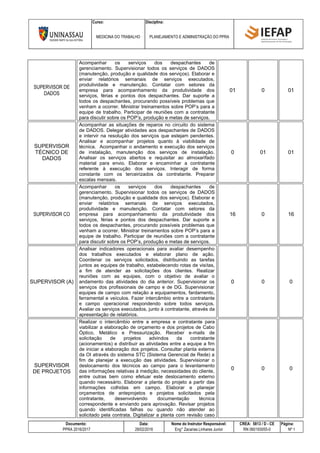 Curso: Disciplina:
MEDICINA DO TRABALHO PLANEJAMENTO E ADMINISTRAÇÃO DO PPRA
Documento: Data: Nome do Instrutor Responsável: CREA: 5813 / D - CE Página:
PPRA 2016/2017 28/02/2016 Eng° Zacarias Linhares Junior RN 060193055-0 Nº 1
SUPERVISOR DE
DADOS
Acompanhar os serviços dos despachantes de
gerenciamento. Supervisionar todos os serviços de DADOS
(manutenção, produção e qualidade dos serviços). Elaborar e
enviar relatórios semanais de serviços executados,
produtividade e manutenção. Contatar com setores da
empresa para acompanhamento da produtividade dos
serviços, férias e pontos dos despachantes. Dar suporte a
todos os despachantes, procurando possíveis problemas que
venham a ocorrer. Ministrar treinamentos sobre POP’s para a
equipe de trabalho. Participar de reuniões com a contratante
para discutir sobre os POP’s, produção e metas de serviços.
01 0 01
SUPERVISOR
TÉCNICO DE
DADOS
Acompanhar as situações de reparos no circuito do sistema
de DADOS. Delegar atividades aos despachantes de DADOS
e intervir na resolução dos serviços que estejam pendentes.
Analisar e acompanhar projetos quanto à viabilidade de
técnica. Acompanhar o andamento e execução dos serviços
de instalação, manutenção dos serviços de instalação.
Analisar os serviços abertos e requisitar ao almoxarifado
material para envio. Elaborar e encaminhar a contratante
referente à execução dos serviços. Interagir de forma
constante com os terceirizados da contratante. Preparar
escalas mensais.
0 01 01
SUPERVISOR CO
Acompanhar os serviços dos despachantes de
gerenciamento. Supervisionar todos os serviços de DADOS
(manutenção, produção e qualidade dos serviços). Elaborar e
enviar relatórios semanais de serviços executados,
produtividade e manutenção. Contatar com setores da
empresa para acompanhamento da produtividade dos
serviços, férias e pontos dos despachantes. Dar suporte a
todos os despachantes, procurando possíveis problemas que
venham a ocorrer. Ministrar treinamentos sobre POP’s para a
equipe de trabalho. Participar de reuniões com a contratante
para discutir sobre os POP’s, produção e metas de serviços.
16 0 16
SUPERVISOR (A)
Analisar indicadores operacionais para avaliar desempenho
dos trabalhos executados e elaborar plano de ação.
Coordenar os serviços solicitados, distribuindo as tarefas
juntos as equipes de trabalho, estabelecendo rotas de visitas,
a fim de atender as solicitações dos clientes. Realizar
reuniões com as equipes, com o objetivo de avaliar o
andamento das atividades do dia anterior. Supervisionar os
serviços dos profissionais de campo e de DG. Supervisionar
equipes de campo com relação a equipamentos, fardamento,
ferramental e veículos. Fazer intercâmbio entre a contratante
e campo operacional respondendo sobre todos serviços.
Avaliar os serviços executados, junto à contratante, através da
apresentação de relatórios.
0 0 0
SUPERVISOR
DE PROJETOS
Realizar o intercâmbio entre a empresa e contratante para
viabilizar a elaboração de orçamento e dos projetos de Cabo
Óptico, Metálico e Pressurização. Receber e-mails de
solicitação de projetos advindos da contratante
(acionamentos) e distribuir as atividades entre a equipe a fim
de iniciar a elaboração dos projetos. Consultar planta externa
da OI através do sistema STC (Sistema Gerencial de Rede) a
fim de planejar a execução das atividades. Supervisionar o
deslocamento dos técnicos ao campo para o levantamento
das informações relativas à medição, necessidades do cliente,
entre outras bem como efetuar este deslocamento externo
quando necessário. Elaborar a planta do projeto a partir das
informações colhidas em campo. Elaborar e planejar
orçamentos de anteprojetos e projetos solicitados pela
contratante, desenvolvendo documentação técnica
correspondente e enviando para aprovação. Revisar projetos
quando identificadas falhas ou quando não atender ao
solicitado pela contrata. Digitalizar a planta com revisão caso
0 0 0
 
