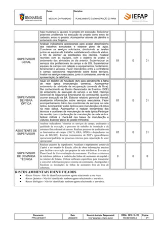 Curso: Disciplina:
MEDICINA DO TRABALHO PLANEJAMENTO E ADMINISTRAÇÃO DO PPRA
Documento: Data: Nome do Instrutor Responsável: CREA: 5813 / D - CE Página:
PPRA 2016/2017 28/02/2016 Eng° Zacarias Linhares Junior RN 060193055-0 Nº 1
haja mudança ou ajustes no projeto em execução. Solucionar
possíveis problemas na execução do projeto como erros de
cadastro, erros no projeto. Acompanhar através de planilha o
andamento dos Projetos.
SUPERVISOR
GERAL
Analisar indicadores operacionais para avaliar desempenho
dos trabalhos executados e elaborar plano de ação.
Coordenar os serviços solicitados, distribuindo as tarefas
juntos as equipes de trabalho, estabelecendo rotas de visitas,
a fim de atender as solicitações dos clientes. Realizar
reuniões com as equipes, com o objetivo de avaliar o
andamento das atividades do dia anterior. Supervisionar os
serviços dos profissionais de campo e de DG. Supervisionar
equipes de campo com relação a equipamentos, fardamento,
ferramental e veículos. Fazer intercâmbio entre a contratante
e campo operacional respondendo sobre todos serviços.
Avaliar os serviços executados, junto à contratante, através da
apresentação de relatórios.
01 0 01
SUPERVISOR
DE FIBRA
ÓPTICA
Atuar em Boletim de Atividade (BA) para atendimento à falha
de rede óptica (manutenção corretiva). Acompanhar
andamento da atividade de recuperação (emenda de fibra).
Dar conhecimento ao Centro Gerenciador de Eventos (GCE)
do andamento da execução do serviço e ao SGS (Serviço
Gerencial de Segurança Empresarial da contratante), quando
ocorrer execução da BA. Elaborar relatório gerencial mensal,
atualizando informações sobre serviços executados. Fazer
acompanhamento diário das ocorrências de serviços da rede
óptica. Acompanhar testes ópticos para manutenção pré-ditiva
na rede óptica. Acompanhar e realizar treinamento dos
técnicos e auxiliares de manutenção de rede óptica.Participar
de reunião com coordenação de manutenção de rede óptica.
Aplicar vistoria e check-list nas bases de manutenção e
viaturas. Elaborar plano de gestão trimestral.
01 0 01
ASSISTENTE DE
SUPERVISOR
Analisar indicadores. Vistoriar os serviços de campo, analisando a
qualidade da execução, o processo de trabalho de instalação e da
estrutura física da rede de acesso. Realizar processo de auditoria com
os funcionários de campo (OSC’S, ORA, OPDG e despachantes na
área de DADOS). Realizar treinamentos de POP’s (procedimento
operacional padrão) e de processos internos para capacitação do setor
operacional.
01 0 01
SUPERVISOR
DE DEMANDA
TÉCNICA
Realizar cadastro de logradouros. Atualizar o mapeamento urbano da
Capital e no interior do Estado, afim de obter informações precisas
para facilitar a execução dos projetos de rede telefônicas. Executar o
Plano Geral de Universalização da contratante. Verificar a cobertura
de telefones públicos e também das linhas de assinantes da capital e
no interior do Estado. Utilizar softwares específicos para transportar
e converter informações para o sistema da contratante. Acompanhar e
fiscalizar as instalações de linhas de assinantes fora da área de
cobertura.
0 0 0
RISCOS AMBIENTAIS IDENTIFICADOS
 -Riscos Físicos - Não foi identificado nenhum agente relacionado a este risco.
 -Riscos Químico - Não foi identificado nenhum agente relacionado a este risco.
 -Riscos Biológico - Não foi identificado nenhum agente relacionado a este risco.
 