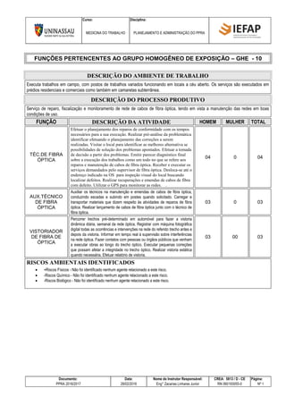 Curso: Disciplina:
MEDICINA DO TRABALHO PLANEJAMENTO E ADMINISTRAÇÃO DO PPRA
Documento: Data: Nome do Instrutor Responsável: CREA: 5813 / D - CE Página:
PPRA 2016/2017 28/02/2016 Eng° Zacarias Linhares Junior RN 060193055-0 Nº 1
FUNÇÕES PERTENCENTES AO GRUPO HOMOGÊNEO DE EXPOSIÇÃO – GHE - 10
DESCRIÇÃO DO AMBIENTE DE TRABALHO
Executa trabalhos em campo, com postos de trabalhos variados funcionando em locais a céu aberto. Os serviços são executados em
prédios residenciais e comerciais como também em camaretas subterrânea.
DESCRIÇÃO DO PROCESSO PRODUTIVO
Serviço de reparo, fiscalização e monitoramento de rede de cabos de fibra óptica, tendo em vista a manutenção das redes em boas
condições de uso.
FUNÇÃO DESCRIÇÃO DA ATIVIDADE HOMEM MULHER TOTAL
TÉC.DE FIBRA
ÓPTICA
Efetuar o planejamento dos reparos de conformidade com os tempos
necessários para a sua execução. Realizar pré-análise da problemática
identificar efetuando o planejamento das correções a serem
realizadas. Visitar o local para identificar as melhores alternativa se
possibilidades de solução dos problemas apontados. Efetuar a tomada
de decisão a partir dos problemas. Emitir parecer diagnóstico final
sobre a execução dos trabalhos como um todo no que se refere aos
reparos e manutenção de cabos de fibra óptica. Receber e executar os
serviços demandados pelo supervisor de fibra óptica. Desloca-se até o
endereço indicado na OS para inspeção visual do local buscando
localizar defeitos. Realizar recuperações e emendas de cabos de fibra
com defeito. Utilizar o GPS para monitorar as redes. .
04 0 04
AUX.TÉCNICO
DE FIBRA
ÓPTICA
Auxiliar os técnicos na manutenção e emendas de cabos de fibra óptica,
conduzindo escadas e subindo em postes quando solicitado. Carregar e
transportar materiais que dizem respeito às atividades de reparos de fibra
óptica. Realizar lançamento de cabos de fibra óptica junto com o técnico de
fibra óptica.
03 0 03
VISTORIADOR
DE FIBRA DE
ÓPTICA
Percorrer trechos pré-determinado em automóvel para fazer a vistoria
dinâmica diária, semanal da rede óptica. Registrar com máquina fotográfica
digital todas as ocorrências e intervenções na rede do referido trecho antes e
depois da vistoria. Informar em tempo real à supervisão sobre interferências
na rede óptica. Fazer contatos com pessoas ou órgãos públicos que venham
a executar obras ao longo do trecho óptico. Executar pequenas correções
que possam afetar a integridade no trecho óptico. Realizar vistoria estática
quando necessária. Efetuar relatório de vistoria.
03 00 03
RISCOS AMBIENTAIS IDENTIFICADOS
 -Riscos Físicos - Não foi identificado nenhum agente relacionado a este risco.
 -Riscos Químico - Não foi identificado nenhum agente relacionado a este risco.
 -Riscos Biológico - Não foi identificado nenhum agente relacionado a este risco.
 