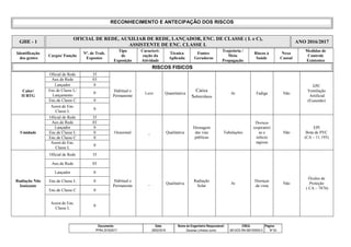 Documento: Data: Nome do Engenheiro Responsável: CREA: Página:
PPRA 2016/2017 28/02/2016 Zacarias Linhares Junior 5813/CE-RN 060193055-0 Nº 63
RECONHECIMENTO E ANTECIPAÇÃO DOS RISCOS
GHE - 1
OFICIAL DE REDE, AUXILIAR DE REDE, LANÇADOR, ENC. DE CLASSE ( L e C),
ASSISTENTE DE ENC. CLASSE L
ANO 2016/2017
Identificação
dos gentes
Cargos/ Função
Nº. de Trab.
Expostos
Tipo
de
Exposição
Caracteri-
zação da
Atividade
Técnica
Aplicada
Fontes
Geradoras
Trajetória /
Meio
Propagação
Riscos à
Saúde
Nexo
Causal
Medidas de
Controle
Existentes
RISCOS FISICOS
Calor/
IUBTG
Oficial de Rede 35
Habitual e
Permanente
Leve Quantitativa
Caixa
Subterrânea
Ar Fadiga Não
EPC
Ventilação
Artificial
(Exaustão)
Aux.de Rede 03
Lançador 0
Enc.de Classe L/
Lançamento
0
Enc.de Classe C 0
Assist.de Enc.
Classe L
0
Umidade
Oficial de Rede 35
Ocasional _ Qualitativa
Drenagem
das vias
públicas
Tubulações
Doenças
respiratóri
as e
infecto
tagiosa
Não
EPI
Bota de PVC
(CA – 11.195)
Aux.de Rede 03
Lançador 0
Enc.de Classe L 0
Enc.de Classe C 0
Assist.de Enc.
Classe L
0
Radiação Não
Ionizante
Oficial de Rede 35
Habitual e
Permanente
_ Qualitativa
Radiação
Solar
Ar
Doenças
da vista
Não
Óculos de
Proteção
( CA – 7876)
Aux.de Rede 03
Lançador 0
Enc.de Classe L 0
Enc.de Classe C 0
Assist.de Enc.
Classe L
0
 