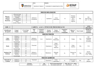 Curso: Disciplina:
MEDICINA DO TRABALHO PLANEJAMENTO E ADMINISTRAÇÃO DO PPRA
Documento: Data: Nome do Instrutor Responsável: CREA: 5813 / D - CE Página:
PPRA 2016/2017 28/02/2016 Eng° Zacarias Linhares Junior RN 060193055-0 Nº 1
RISCOS BIOLOGICOS
Microor -
ganismo
( Vírus e
Bactérias)
Oficial de Rede 35
Habitual e
Permanente
_ Qualitativa
Caixa
Subterrânea
Ar
Doenças
respirató-
rias e
infecto-
tagiosas
Não
EPI
Bota de PVC
(CA – 11.195)
Aux.de Rede 03
Lançador 0
Enc.de Classe L 0
Enc.de Classe C 0
Assist.
de Enc. Classe L
0
GHE - 2 CABISTA A, B, C e TÉNICO DE PRESSURIZAÇÃO
ANO
2016/2017
Identificação
dos agentes
Cargos/
Função
Nº. de Trab.
Expostos
Tipo
de
Exposição
Caracteri-
zação da
Atividade
Técnica
Aplicada
Fontes
Geradoras
Trajetória /
Meio
Propagação
Riscos à
Saúde
Nexo Causal
Medidas de
Controle
Existentes
RISCOS FISICOS
Calor/
IUBTG
Cabista A 15
Habitual e
Permanente
Leve Quantitativa
Caixa
Subterrânea
Ar Fadiga Não
EPC
Ventilação
Artificial
(Exaustão)
Cabista B 27
Cabista C 02
Téc. de
Pressurização
0
Ruído
Cabista A 15
Ocasional _
Quantitativa
Ruído
externos (
Vias
Publicas)
Ar
Perda
Auditiva
Não N/A
Cabista B 27
Cabista C 02
Téc. de
Pressurização
0
Radiação Não
Ionizante
Cabista A 15
Habitual e
Permanente
_ Qualitativa Radiação
Solar
Ar
Doenças da
vista
Não
Óculos
de Proteção
( CA – 7876)
Cabista B 27
Cabista C 02
Téc. de
Pressurização
0
RISCOS QUIMICOS
Monóxido de
Carbono
Cabista A 15 Ocasional
_ Quantitativa
Caixa
Subterrânea
Ar
Intoxicaçõe
s, lesões
Não
EPI
MáscaraCabista B 27
 
