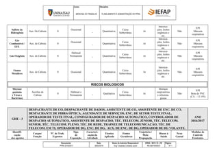 Curso: Disciplina:
MEDICINA DO TRABALHO PLANEJAMENTO E ADMINISTRAÇÃO DO PPRA
Documento: Data: Nome do Instrutor Responsável: CREA: 5813 / D - CE Página:
PPRA 2016/2017 28/02/2016 Eng° Zacarias Linhares Junior RN 060193055-0 Nº 1
Sulfeto de
Hidrogênio
Aux. De Cabista 0
Ocasional
_ Quantitativa
Caixa
Subterrânea
Ar
Intoxica-
ções, lesões
orgânicas e
etc.
Não
EPI
Máscara
respiratória
Gás
Combustível /
LEL
Aux. de Cabista 0
Ocasional
_ Quantitativa
Caixa
Subterrânea
Ar
Intoxica-
ções, lesões
orgânicas e
etc.
Não
EPI
Máscara
respiratória
Gás Oxigênio Aux. de Cabista 0
Habitual
Permanente _ Quantitativa
Caixa
Subterrânea
Ar
Intoxica-
ções, lesões
orgânicas e
etc.
Não
EPI
Máscara
respiratória
Fumos
Metálicos
Aux. de Cabista 0 Ocasional _ Quantitativa
Caixa
Subterrânea
Ar
Intoxica-
ções, lesões
orgânicas e
etc.
Não
EPI
Máscara
respiratória
RISCOS BIOLOGICOS
Microor
ganismo
( Vírus e
Bactérias)
Auxiliar de
Cabista
0
Habitual e
Permanente
_ Qualitativa
Caixa
Subterrânea
Ar
Doenças
respiratórias
e infectota-
giosas
Não
EPI
Bota de PVC
(CA – 11.195)
GHE - 3
DESPACHANTE DE CO, DESPACHANTE DE DADOS, ASSISTENTE DE CO, ASSISTENTE DE ENC. DE CO,
DESPACHANTE DE FIBRA ÓPTICA, AGENDANTE DE SERVIÇOS, ENC. DE SETOR TESTE FINAL,
OPERADOR DE TESTE FINAL, CONFIGURADOR DE DESPACHO AUTOMATICO, CONTROLADOR DE
DESPACHO AUTOMATICO, ASSISTENTE DE DESPACHO, TÉC. TELECOM. JÚNIOR, TÉC. TELECOM.
SENIOR, TÉC. TELECOM. PLENO, TÉC. DE REDE, TRAINEE DE TELECOMUNICAÇÃO, TÉC. DE
TELECOM. EM TI, OPERADOR DE DG, ENC. DE DG, AUX. DE ENC. DE DG, OPERADOR DE DG VOLANTE.
ANO
2016/2017
Identifi-
cação
dos agentes
Cargos/
Função
Nº. de Trab.
Expostos
Tipo
de
Exposição
Caracteri-
zação da
Atividade
Técnica
Aplicada
Fontes
Geradoras
Trajetória /
Meio
Propagação
Riscos à
Saúde
Nexo
Causal
Medidas de
Controle
Existentes
 