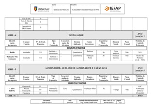 Curso: Disciplina:
MEDICINA DO TRABALHO PLANEJAMENTO E ADMINISTRAÇÃO DO PPRA
Documento: Data: Nome do Instrutor Responsável: CREA: 5813 / D - CE Página:
PPRA 2016/2017 28/02/2016 Eng° Zacarias Linhares Junior RN 060193055-0 Nº 1
Enc.de DG 0
Aux.de Enc.de
DG
0
Operador de
DG Volante
0
GHE - 4 INSTALADOR
ANO
2016/2017
Identifi-
cação
dos agentes
Cargos/
Função
Nº. de Trab.
Expostos
Tipo
de
Exposição
Caracteri-
zação da
Atividade
Técnica
Aplicada
Fontes
Geradoras
Trajetória /
Meio
Propagação
Riscos à
Saúde
Nexo
Causal
Medidas de
Controle
Existentes
RISCOS FISICOS
Ruído Instalador 131
Habitual e
Intermitente
_ Quantitativa
Badisco
Ar
Perda
auditiva
Não N/A
Radiação Não
Ionizante
Instalador 131
Habitual e
Intermitente
_ Quanlitativa Radiação
Solar
Ar Doenças
da vista
Não Óculos de
Proteção
( CA – 7876)
GHE - 5
ALMOXARIFE, AUXLIAR DE ALMOXARIFE E CAPATAZIA ANO
2016/2017
Identifi-
cação
dos agentes
Cargos/
Função
Nº. de Trab.
Expostos
Tipo
de
Exposição
Caracteri-
zação da
Atividade
Técnica
Aplicada
Fontes
Geradoras
Trajetória /
Meio
Propagação
Riscos à
Saúde
Nexo
Causal
Medidas de
Controle
Existentes
RISCOS FISICOS
Calor/
IUBTG
Almoxarife 01
Habitual e
Permanente
Leve
Quantitativa
Radiação Solar Ar
Fadiga Não
EPC
Ventilação
artificial
(Exaustão)
Aux.de
Almoxarife
03
Capatazia 02
GHE - 6 ANO
 