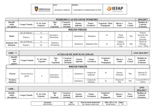 Curso: Disciplina:
MEDICINA DO TRABALHO PLANEJAMENTO E ADMINISTRAÇÃO DO PPRA
Documento: Data: Nome do Instrutor Responsável: CREA: 5813 / D - CE Página:
PPRA 2016/2017 28/02/2016 Eng° Zacarias Linhares Junior RN 060193055-0 Nº 1
PEDREIRO E AUXILIAR DE PEDREIRO 2016/2017
Identifi-
cação
dos agentes
Cargos/ Função
Nº. de Trab.
Expostos
Tipo
de
Exposição
Caracteri-
zação da
Atividade
Técnica
Aplicada
Fontes
Geradoras
Trajetória / Meio
Propagação
Riscos à
Saúde
Nexo
Causal
Medidas de
Controle
Existentes
RISCOS FISICOS
Ruído
Aux.de Pedreiro 0
Ocasional e
Intermitente
_
Quantitativa Britadeira
Ar Perda
Auditiva
Não
Protetor
Auricular tipo
Circum-
Auricular
Pedreiro 02
Radiação Não
Ionizante
Aux.de Pedreiro 0
Habitual e
Permanente
_ Qualitativa Radiação Solar Ar
Fadiga e
doença da
vista
Não
Óculos de
Proteção
( CA – 7876)
Pedreiro 02
GHE - 7
AUXILIAR DE SERVIÇOS GERAIS
ANO 2016/2017
Identifi-
cação
dos
agentes
Cargos/ Função
Nº. de Trab.
Expostos
Tipo
de
Exposição
Caracteri-
zação da
Atividade
Técnica
Aplicada
Fontes
Geradoras
Trajetória /
Meio
Propagação
Riscos à
Saúde
Nexo
Causal
Medidas de
Controle
Existentes
RISCOS FISICOS
Poeiras Aux.de Serviços
gerais 0
Ocasional e
Intermitente
_
Qualitativa
Limpeza do
Ambiente
Ar Doença
Pulmonar
Não
Máscara P2
(CA 9813)
Produtos
Químicos
Qualitativa
Limpeza do
Ambiente
Ar
Doença de
Pele
Não
Luvas de PV(CA
12894)
GHE -
ANO
2016/2017
Identifi-
cação
dos agentes
Cargos/ Função
Nº. de Trab.
Expostos
Tipo
de
Exposição
Caracteri-
zação da
Atividade
Técnica
Aplicada
Fontes
Geradoras
Trajetória /
Meio
Propagação
Riscos à
Saúde
Nexo
Causal
Medidas de
Controle
Existentes
 
