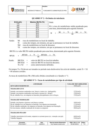 Curso: Disciplina:
MEDICINA DO TRABALHO PLANEJAMENTO E ADMINISTRAÇÃO DO PPRA
Documento: Data: Nome do Instrutor Responsável: CREA: 5813 / D - CE Página:
PPRA 2016/2017 28/02/2016 Eng° Zacarias Linhares Junior RN 060193055-0 Nº 1
QUADRO Nº 2 - Os limites de tolerância
M (Kcal/h) Máximo IBUTG (ºC) Onde:
M é a taxa de metabolismo média ponderada para
uma hora, determinada pela seguinte fórmula:
M =
Mt x Tt + Md x Td
60
175 30,5
200 30,0
250 28,5
300 27,5
350 26,5
400 26,0
450 25,5
500 25,0
Sendo: Mt - taxa de metabolismo no local de trabalho.
Tt - soma dos tempos, em minutos, em que se permanece no local de trabalho.
Md - taxa de metabolismo no local de descanso.
Td - soma dos tempos, em minutos, em que se permanece no local de descanso.
IBUTG é o valor IBUTG médio ponderado para uma hora, determinado pela seguinte fórmula:
IBTUG =
IBTUGt x Tt + IBTUGd x Td
60
Sendo: IBUTGt = valor do IBUTG no local de trabalho.
IBUTGd = valor do IBUTG no local de descanso.
Tt e Td = como anteriormente definidos.
Os tempos Tt e Td devem ser tomados no período mais desfavorável do ciclo de trabalho, sendo Tt + Td
= 60 minutos corridos.
As taxas de metabolismo Mt e Md serão obtidas consultando-se o Quadro n º 3.
QUADRO Nº 3 - Taxas de metabolismo por tipo de atividade
ATIVIDADE TAXA DE METABOLISMO
SENTADO EM REPOUSO 100 Kcal/h
TRABALHO LEVE
Sentado, movimentos moderados com braços e tronco (ex.: datilografia).
Sentado, movimentos moderados com braços e pernas (ex.: dirigir).
De pé, trabalho leve, em máquina ou bancada, principalmente com os braços.
125 Kcal/h
150 Kcal/h
150 Kcal/h
TRABALHO MODERADO
Sentado, movimentos vigorosos com braços e pernas.
De pé, trabalho leve em máquina ou bancada, com alguma movimentação.
De pé, trabalho moderado, em máquina ou bancada, com alguma movimentação.
Em movimento, trabalho moderado de levantar ou empurrar.
180 Kcal/h
175 Kcal/h
220 Kcal/h
300 Kcal/h
TRABALHO PESADO
Trabalho intermitente de levantar, empurrar ou arrastar pesos (ex.: remoção com pá).
Trabalho fatigante
440 Kcal/h
550 Kcal/h
 