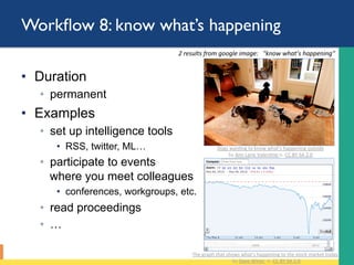 Workﬂow 8: know what’s happening
•  Duration
◦  permanent
•  Examples
◦  set up intelligence tools
•  RSS, twitter, ML…
◦  participate to events
where you meet colleagues
•  conferences, workgroups, etc.
◦  read proceedings
◦  …
2	results	from	google	image:			"know	what’s	happening"	
The	graph	that	shows	what's	happening	to	the	stock	market	today		
by	Dave	Winer		is		CC	BY	SA	2.0	
Dogs	wan,ng	to	know	what's	happening	outside		
by	Ann	Larie	Valen,ne	is		CC	BY	SA	2.0	
 