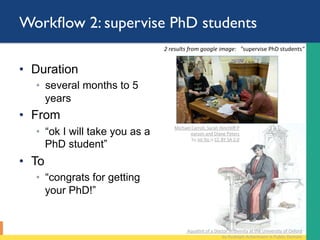 Workﬂow 2: supervise PhD students
•  Duration
◦  several months to 5
years
•  From
◦  “ok I will take you as a
PhD student”
•  To
◦  “congrats for getting
your PhD!”
2	results	from	google	image:			"supervise	PhD	students"	
		
	Aqua,nt	of	a	Doctor	in	divinity	at	the	University	of	Oxford		
by	Rudolph	Ackermann	is	Public	Domain	
Michael	Carroll,	Sarah	Hinchliﬀ	P	
earson	and	Diane	Peters		
by	Joi	Ito	is	CC	BY	SA	2.0	
 