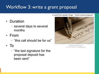 Workﬂow 3: write a grant proposal
•  Duration
◦  several days to several
months
•  From
◦  “this call should be for us”
•  To
◦  “the last signature for the
proposal deposit has
been sent”
1	result	from	google	image:		"write	a	grant	proposal"	
A	ball	point	pen	in	use		
by	Ildar	Sagdejev	is	CC	BY	SA	3.0	
 