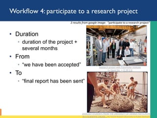 Workﬂow 4: participate to a research project
•  Duration
◦  duration of the project +
several months
•  From
◦  “we have been accepted”
•  To
◦  “final report has been sent”
2	results	from	google	image:		”par,cipate	to	a	research	project"	
ZOOLOGY	STUDENTS	FROM	THE	UNIVERSITY	OF	VIENNA	PARTICIPATE		
IN	A	SCIENTIFIC	CRUISE...	by	Yoichi	Robert	Okamoto	is	Public	Domain	
Research	project	with	Fraunhofer	Ins,tute		
by	David	Din		is	CC	BY	2.0	
 