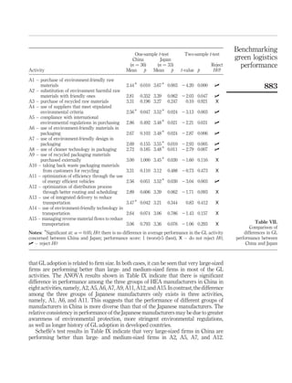 Benchmarking
                                                      One-sample t-test          Two-sample t-test
                                                    China         Japan                                 green logistics
                                                   (n ¼ 36)     (n ¼ 33)                       Reject     performance
Activity                                          Mean    p   Mean      p       t-value p       H0?

A1 – purchase of environment-friendly raw
     materials                                    2.44 * 0.010 3.67 * 0.003 24.20 0.000         U                     883
A2 – substitution of environment harmful raw
     materials with friendly ones                 2.81   0.352 3.39     0.062 22.03 0.047       U
A3 – purchase of recycled raw materials           3.31   0.196 3.27     0.247  0.10 0.921       X
A4 – use of suppliers that meet stipulated
     environmental criteria                       2.56 * 0.047 3.52 * 0.024 23.13 0.003         U
A5 – compliance with international
     environmental regulations in purchasing      2.86   0.492 3.48 * 0.021 22.21 0.031         U
A6 – use of environment-friendly materials in
     packaging                                    2.67   0.103 3.48 * 0.024 22.87 0.006         U
A7 – use of environment-friendly design in
     packaging                                    2.69   0.155 3.55 * 0.010 22.93 0.005         U
A8 – use of cleaner technology in packaging       2.72   0.185 3.48 * 0.011 22.79 0.007         U
A9 – use of recycled packaging materials
     purchased externally                         3.00   1.000 3.45 * 0.030 21.60 0.116          X
A10 – taking back waste packaging materials
       from customers for recycling               3.31   0.110 3.12     0.488 20.73 0.473        X
A11 – optimization of efﬁciency through the use
      of energy efﬁcient vehicles                 2.56   0.051 3.52 * 0.030 23.04 0.003         U
A12 – optimization of distribution process
       through better routing and scheduling      2.89   0.606 3.39     0.062 21.71 0.093        X
A13 – use of integrated delivery to reduce
       transportation                             3.47 * 0.042 3.21     0.344     0.83 0.412     X
A14 – use of environment-friendly technology in
      transportation                              2.64   0.074 3.06     0.786 21.43 0.157        X
A15 – managing reverse material ﬂows to reduce
      transportation                              3.06   0.793 3.36     0.076 21.06 0.293        X                Table VII.
                                                                                                               Comparison of
Notes: *Signiﬁcant at: a ¼ 0.05; H0: there is no difference in average performance in the GL activity       differences in GL
concerned between China and Japan; performance score: 1 (worst)-5 (best), X – do not reject H0,         performance between
U – reject H0                                                                                                China and Japan



that GL adoption is related to ﬁrm size. In both cases, it can be seen that very large-sized
ﬁrms are performing better than large- and medium-sized ﬁrms in most of the GL
activities. The ANOVA results shown in Table IX indicate that there is signiﬁcant
difference in performance among the three groups of HEA manufacturers in China in
eight activities, namely, A2, A5, A6, A7, A9, A11, A12, and A15. In contrast, the difference
among the three groups of Japanese manufacturers only exists in three activities,
namely, A1, A6, and A11. This suggests that the performance of different groups of
manufacturers in China is more diverse than that of the Japanese manufacturers. The
relative consistency in performance of the Japanese manufacturers may be due to greater
awareness of environmental protection, more stringent environmental regulations,
as well as longer history of GL adoption in developed countries.
           ´
   Scheffe’s test results in Table IX indicate that very large-sized ﬁrms in China are
performing better than large- and medium-sized ﬁrms in A2, A5, A7, and A12.
 
