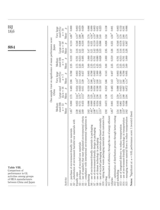 BIJ
                                                                                                                                                           18,6


                                                                                                                                          884




  Table VIII.
  Comparison of
  performance in GL

  of HEA manufacturers
  activities among groups

  between China and Japan
                                                                                One-sample t-test on signiﬁcance of mean performance score
                                                                                      China                                    Japan
                                                                      Medium                      Very large    Medium                    Very large
                                                                      sized (M)    Large sized sized (VL)       sized (M)   Large sized sized (VL)
                                                                       n ¼ 13      (L) n ¼ 16       n¼7           n¼4        (L) n ¼ 19    n ¼ 10
Activity                                                             Mean     p   Mean      p    Mean     p   Mean      p   Mean     p   Mean     p

A1 – purchase of environment-friendly raw materials                  1.85 * 0.000 2.75         0.483 2.86       0.788   2.25   0.319   3.37   0.110 4.80 * 0.000
A2 – substitution of environment harmful raw materials with
friendly ones                                                        2.38     0.055 2.44 * 0.034 4.43 * 0.003           2.75   0.761   3.16   0.546 4.10 * 0.003
A3 – purchase of recycled raw materials                              2.85     0.711 3.75 * 0.023 3.14 0.818             2.25   0.215   3.21   0.508 3.80 0.070
A4 – use of suppliers that meet stipulated environmental criteria    2.69     0.455 2.13 * 0.011 3.29 0.457             3.50   0.495   3.32   0.316 3.90 * 0.029
A5 – compliance with international environmental regulations in
purchasing                                                           2.62     0.096   2.50     0.150   4.14 *   0.005   3.00   1.000   3.47   0.120   3.70     0.066
A6 – use of environment-friendly materials in packaging              1.85 *   0.000   3.25     0.388   2.86     0.788   2.25   0.319   3.21   0.331   4.50 *   0.000
A7 – use of environment-friendly design in packaging                 2.08 *   0.004   2.44 *   0.034   4.43 *   0.003   2.75   0.761   3.42   0.119   4.10 *   0.003
A8 – use of cleaner technology in packaging                          2.77     0.534   2.56     0.186   3.00     1.000   4.25   0.080   3.26   0.310   3.60     0.051
A9 – use of recycled packaging materials purchased externally        2.15 *   0.005   3.44     0.130   3.57     0.280   3.25   0.628   3.53   0.096   3.40     0.223
A10 – taking back waste packaging materials from customers for
recycling                                                            2.92     0.673 3.38       0.252 3.86       0.143   3.00   1.000   2.95   0.826 3.50       0.138
A11 – optimisation of efﬁciency through the use of energy efﬁcient
vehicles                                                             1.85 * 0.001 2.75         0.483 3.43       0.407   2.25   0.319   3.26   0.331 4.50 * 0.001
A12 – optimisation of distribution process through better routing
and scheduling                                                       2.54     0.165   2.50     0.088   4.43 *   0.003   2.75   0.761   3.16   0.546   4.10 *   0.003
A13 – use of integrated delivery to reduce transportation            3.08     0.861   3.75 *   0.023   3.57     0.280   2.25   0.215   3.16   0.578   3.70     0.132
A14 – use of environment-friendly technology in transportation       2.23 *   0.018   2.88     0.697   2.86     0.766   3.25   0.761   3.16   0.615   2.80     0.591
A15 – managing reverse material ﬂows to reduce transportation        2.62     0.096   2.94     0.872   4.14 *   0.005   3.00   1.000   3.26   0.367   3.70     0.066
Notes: *Signiﬁcant at: a ¼ 0.05; performance score: 1 (worst)-5 (best)
 
