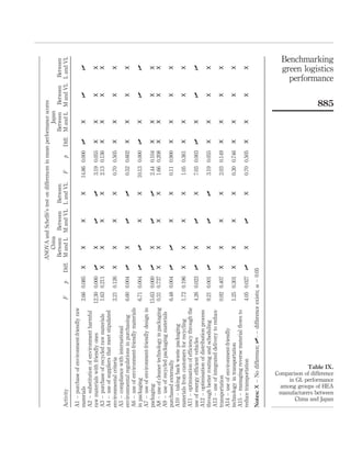 ´
                                                                ANOVA and Scheffe’s test on differences in mean performance scores
                                                                    China                                               Japan
                                                                 Between Between Between                             Between Between Between
Activity                                     F     p      Diff. M and L M and VL L and VL           F      p   Diff. M and L M and VL L and VL

A1 – purchase of environment-friendly raw
materials                                    2.66 0.085    X      X          X         X      14.86 0.000   U      X            U         U
A2 – substitution of environment harmful
raw materials with friendly ones            12.30 0.000   U       X         U          U       3.19 0.055   X      X            X          X
A3 – purchase of recycled raw materials      1.63 0.211   X       X         X          X       2.13 0.136   X      X            X          X
A4 – use of suppliers that meet stipulated
environmental criteria                       2.21 0.126    X      X          X         X       0.70 0.505   X      X            X          X
A5 – compliance with international
environmental regulations in purchasing      6.60 0.004   U       X         U          U       0.52 0.602   X      X            X          X
A6 – use of environment-friendly materials
in packaging                                 6.71 0.004   U       U          X         X      10.13 0.000   U      X            U         U
A7 – use of environment-friendly design in
packaging                                   15.63 0.000   U       X         U          U       2.44 0.104   X      X            X          X
A8 – use of cleaner technology in packaging 0.31 0.737    X       X         X          X       1.66 0.208   X      X            X          X
A9 – use of recycled packaging materials
purchased externally                         6.48 0.004   U       U          X         X       0.11 0.900   X      X            X          X
A10 – taking back waste packaging
materials from customers for recycling       1.72 0.196    X      X          X         X       1.05 0.361   X      X            X          X
A11 – optimisation of efﬁciency through the
use of energy efﬁcient vehicles              4.26 0.023   U       X         U          X       7.03 0.003   U      X            U         U
A12 – optimisation of distribution process
through better routing and scheduling        9.21 0.001   U       X         U          U       3.19 0.055   X      X            X          X
A13 – use of integrated delivery to reduce
transportation                               0.92 0.407    X      X          X         X       2.03 0.149   X      X            X          X
A14 – use of environment-friendly
technology in transportation                 1.25 0.301    X      X          X         X       0.30 0.746   X      X            X          X
A15 – managing reverse material ﬂows to
reduce transportation                        4.05 0.027   U       X         U          X       0.70 0.505   X      X            X          X
Notes: X – No difference; U- – difference exists; a – 0.05
                                                                                                                                    green logistics




       in GL performance
                                                                                                                                      performance
                                                                                                                                    Benchmarking




   manufacturers between
  Comparison of difference



          China and Japan
               Table IX.
                                                                                                                          885




    among groups of HEA
 
