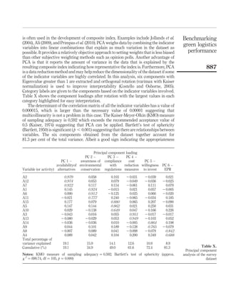 is often used in the development of composite index. Examples include Jollands et al.               Benchmarking
(2004), Ali (2009), and Primpas et al. (2010). PCA weighs data by combining the indicator           green logistics
variables into linear combinations that explain as much variation in the dataset as
possible. It provides a relatively objective approach to setting weights that is less biased          performance
than other subjective weighting methods such as opinion polls. Another advantage of
PCA is that it reports the amount of variance in the data that is explained by the
resulting composite index indicating how representative the index is. Furthermore, PCA                             887
is a data reduction method and may help reduce the dimensionality of the dataset if some
of the indicator variables are highly correlated. In this analysis, six components with
Eigenvalue greater than 1 are extracted and orthogonal rotation (varimax with Kaiser
normalization) is used to improve interpretability (Costello and Osborne, 2005).
Category labels are given to the components based on the indicator variables involved.
Table X shows the component loadings after rotation with the largest values in each
category highlighted for easy interpretation.
    The determinant of the correlation matrix of all the indicator variables has a value of
0.000015, which is larger than the necessary value of 0.00001 suggesting that
multicollinearity is not a problem in this case. The Kaiser-Meyer-Olkin (KMO) measure
of sampling adequacy is 0.592 which exceeds the recommended acceptance value of
0.5 (Kaiser, 1974) suggesting that PCA can be applied. Bartlett’s test of sphericity
(Bartlett, 1950) is signiﬁcant ( p , 0.001) suggesting that there are relationships between
variables. The six components obtained from the dataset together account for
81.3 per cent of the total variance. Albeit a good sign indicating the appropriateness

                                               Principal component loading
                                         PC 2 –         PC 3 –     PC 4 –
                          PC 1 –       awareness of compliance       cost    PC 5 –
                       availabilityof environmental       with    reduction willingness   PC 6 –
Variable (or activity) alternatives    conservation regulations measures to invest         EPR

A2                       0.979            0.058        0.103      20.031      20.039        0.021
A12                      0.974            0.053        0.079      20.049      20.036      2 0.025
A7                       0.922            0.117        0.154      20.061       0.111        0.079
A1                        0.145          0.924        20.015       0.021       0.057      2 0.005
A6                        0.090          0.912        20.125       0.025       0.060      2 0.020
A11                     2 0.021          0.777         0.240      20.065      20.034        0.185
A15                       0.177           0.079        0.880       0.065       0.207      2 0.090
A5                        0.147           0.144        0.862       0.021       0.250        0.031
A10                       0.029         2 0.138        0.649       0.047      20.166        0.226
A3                      2 0.043           0.016        0.055       0.951      20.017      2 0.017
A13                     2 0.080         2 0.029        0.053       0.949      20.103        0.052
A14                     2 0.036         2 0.036        0.010      20.005       0.864        0.198
A9                        0.044           0.101        0.189      20.128       0.765      2 0.079
A8                      2 0.007           0.089        0.041      20.098      20.079       0.842
A4                        0.089           0.042        0.104       0.200       0.349       0.688
Total percentage of
variance explained       19.1            15.9          14.1        12.6        10.9         8.9
Cumulative (%)           19.1            34.9          49.0        61.6        72.4        81.3                  Table X.
                                                                                                     Principal component
Notes: KMO measure of sampling adequacy ¼ 0.592; Bartlett’s test of sphericity (approx.             analysis of the survey
x 2 ¼ 690.74, df ¼ 105, p ¼ 0.000)                                                                                 dataset
 