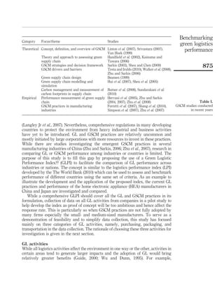 Benchmarking
Category    Focus/theme                                 Studies
                                                                                                        green logistics
Theoretical Concept, deﬁnition, and overview of GSCM Linton et al. (2007), Srivastara (2007),             performance
                                                     Van Hoek (1999)
            Theory and approach to assessing green   Handﬁeld et al. (2002), Kainuma and
            supply chain                             Tawara (2006)
            GSCM strategies and decision framework Sarkis (2003), Sheu and Chen (2009)                                875
            GSCM drivers and barriers                Testa and Iraldo (2010), Walker et al. (2008),
                                                     Zhu and Sarkis (2006)
            Green supply chain design                Beamen (1999)
            Green supply chain modelling and         Hui et al. (2007), Sheu et al. (2005)
            simulation
            Carbon management and measurement of Butner et al. (2008), Sundarakani et al.
            carbon footprints in supply chain        (2010)
Empirical Performance measurement of green supply Hervani et al. (2005), Zhu and Sarkis
            chain                                    (2004, 2007), Zhu et al. (2008)                                Table I.
            GSCM practices in manufacturing          Ferretti et al. (2007), Shang et al. (2010),     GSCM studies conducted
            industries                               Simpson et al. (2007), Zhu et al. (2007)                 in recent years



(Langley Jr et al., 2007). Nevertheless, comprehensive regulations in many developing
countries to protect the environment from heavy industrial and business activities
have yet to be introduced. GL and GSCM practices are relatively uncommon and
mostly initiated by large corporations with more resources to invest in these practices.
While there are studies investigating the emergent GSCM practices in several
manufacturing industries of China (Zhu and Sarkis, 2006; Zhu et al., 2007), research in
comparing GL or GSCM performance among industries or countries is limited. The
purpose of this study is to ﬁll this gap by proposing the use of a Green Logistic
Performance Index?? (GLPI) to facilitate the comparison of GL performance across
industries or nations. The concept is similar to the logistics performance index (LPI)
developed by the The World Bank (2010) which can be used to assess and benchmark
performance of different countries using the same set of criteria. As an example to
illustrate the development and the application of the proposed index, the current GL
practices and performance of the home electronic appliance (HEA) manufacturers in
China and Japan are investigated and compared.
    While a comprehensive GLPI should cover all the GL and GSCM practices in its
formulation, collection of data on all GL activities from companies in a pilot study to
help develop the index as proof of concept will be too ambitious and hence affect the
response rate. This is particularly so when GSCM practices are not fully adopted by
many ﬁrms especially the small- and medium-sized manufacturers. To serve as a
demonstration of feasibility and to simplify data collection, this study has focused
mainly on three categories of GL activities, namely, purchasing, packaging, and
transportation in the data collection. The rationale of choosing these three activities for
investigation is given in the next section.

GL activities
While all logistics activities affect the environment in one way or the other, activities in
certain areas tend to generate larger impacts and the adoption of GL would bring
relatively greater beneﬁts (Guide, 2000; Wu and Dunn, 1995). For example,
 