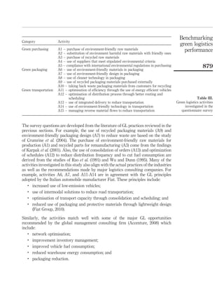 Benchmarking
Category               Activity
                                                                                                       green logistics
Green purchasing       A1 – purchase of environment-friendly raw materials                               performance
                       A2 – substitution of environment harmful raw materials with friendly ones
                       A3 – purchase of recycled raw materials
                       A4 – use of suppliers that meet stipulated environmental criteria
                       A5 – compliance with international environmental regulations in purchasing                      879
Green packaging        A6 – use of environment-friendly materials in packaging
                       A7 – use of environment-friendly design in packaging
                       A8 – use of cleaner technology in packaging
                       A9 – use of recycled packaging materials purchased externally
                       A10 – taking back waste packaging materials from customers for recycling
Green transportation   A11 – optimisation of efﬁciency through the use of energy efﬁcient vehicles
                       A12 – optimisation of distribution process through better routing and
                             scheduling                                                                            Table III.
                       A13 – use of integrated delivery to reduce transportation                     Green logistics activities
                       A14 – use of environment-friendly technology in transportation                     investigated in the
                       A15 – managing reverse material ﬂows to reduce transportation                    questionnaire survey



The survey questions are developed from the literature of GL practices reviewed in the
previous sections. For example, the use of recycled packaging materials (A9) and
environment-friendly packaging design (A7) to reduce waste are based on the study
of Crumrine et al. (2004). The purchase of environment-friendly raw materials for
production (A1) and recycled parts for remanufacturing (A3) come from the ﬁndings
of Karpak et al. (2001). Also, the use of consolidation of orders (A13) and optimization
of schedules (A12) to reduce distribution frequency and to cut fuel consumption are
derived from the studies of Rao et al. (1991) and Wu and Dunn (1995). Many of the
activities investigated in this study also align with the actual practices of the industries
as well as the recommendations made by major logistics consulting companies. For
example, activities A6, A7, and A11-A14 are in agreement with the GL principles
adopted by the Italian automobile manufacturer Fiat. These principles include:
   .
       increased use of low-emission vehicles;
   .
       use of intermodal solutions to reduce road transportation;
   .   optimisation of transport capacity through consolidation and scheduling; and
   .
       reduced use of packaging and protective materials through lightweight design
       (Fiat Group, 2010).

Similarly, the activities match well with some of the major GL opportunities
recommended by the global management consulting ﬁrm (Accenture, 2008) which
include:
   .
      network optimisation;
   .
      improvement inventory management;
   .
      improved vehicle fuel consumption;
   .
      reduced warehouse energy consumption; and
   .
      packaging reduction.
 