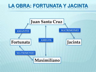 LA OBRA: FORTUNATA Y JACINTA


             Juan Santa Cruz



 Fortunata                     Jacinta



              Maximiliano
 