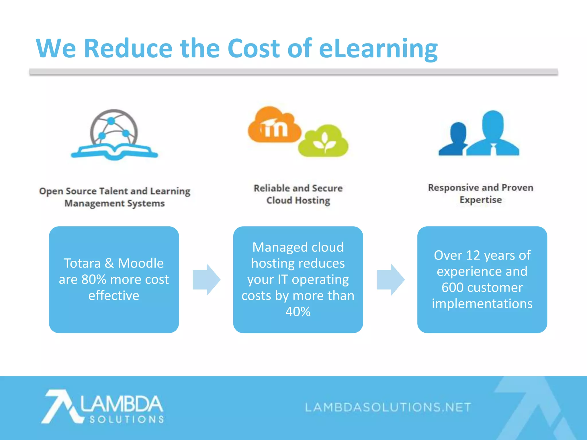 Totara & Moodle
are 80% more cost
effective
Managed cloud
hosting reduces
your IT operating
costs by more than
40%
Over 12 years of
experience and
600 customer
implementations
We Reduce the Cost of eLearning
 