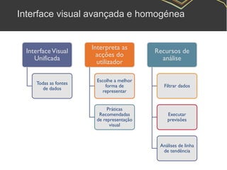 Interface visual avançada e homogénea
InterfaceVisual
Unificada
Todas as fontes
de dados
Interpreta as
acções do
utilizador
Escolhe a melhor
forma de
representar
Práticas
Recomendadas
de representação
visual
Recursos de
análise
Filtrar dados
Executar
previsões
Análises de linha
de tendência
 