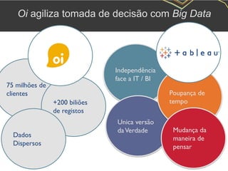 Oi agiliza tomada de decisão com Big Data
75 milhões de
clientes
+200 biliões
de registos
Dados
Dispersos
Independência
face a IT / BI
Unica versão
daVerdade
Poupança de
tempo
Mudança da
maneira de
pensar
 