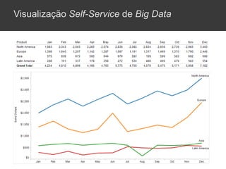 Visualização Self-Service de Big Data
 