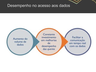 Desempenho no acesso aos dados
Facilitar a
comunicação
em tempo real
com os dados
Constante
investimento
em melhorias
de
desempenho
das queries
Aumento do
volume de
dados
 