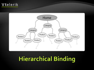 Hierarchical Binding 