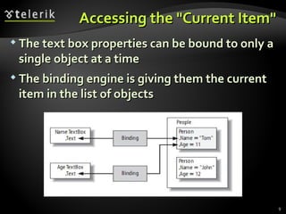 Accessing the "Current Item" The text box properties can be bound to only a single object at a time The binding engine is giving them the current item in the list of objects 