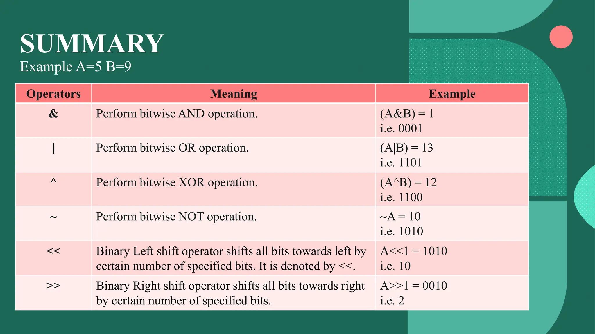 Bitwise operators | PPTX