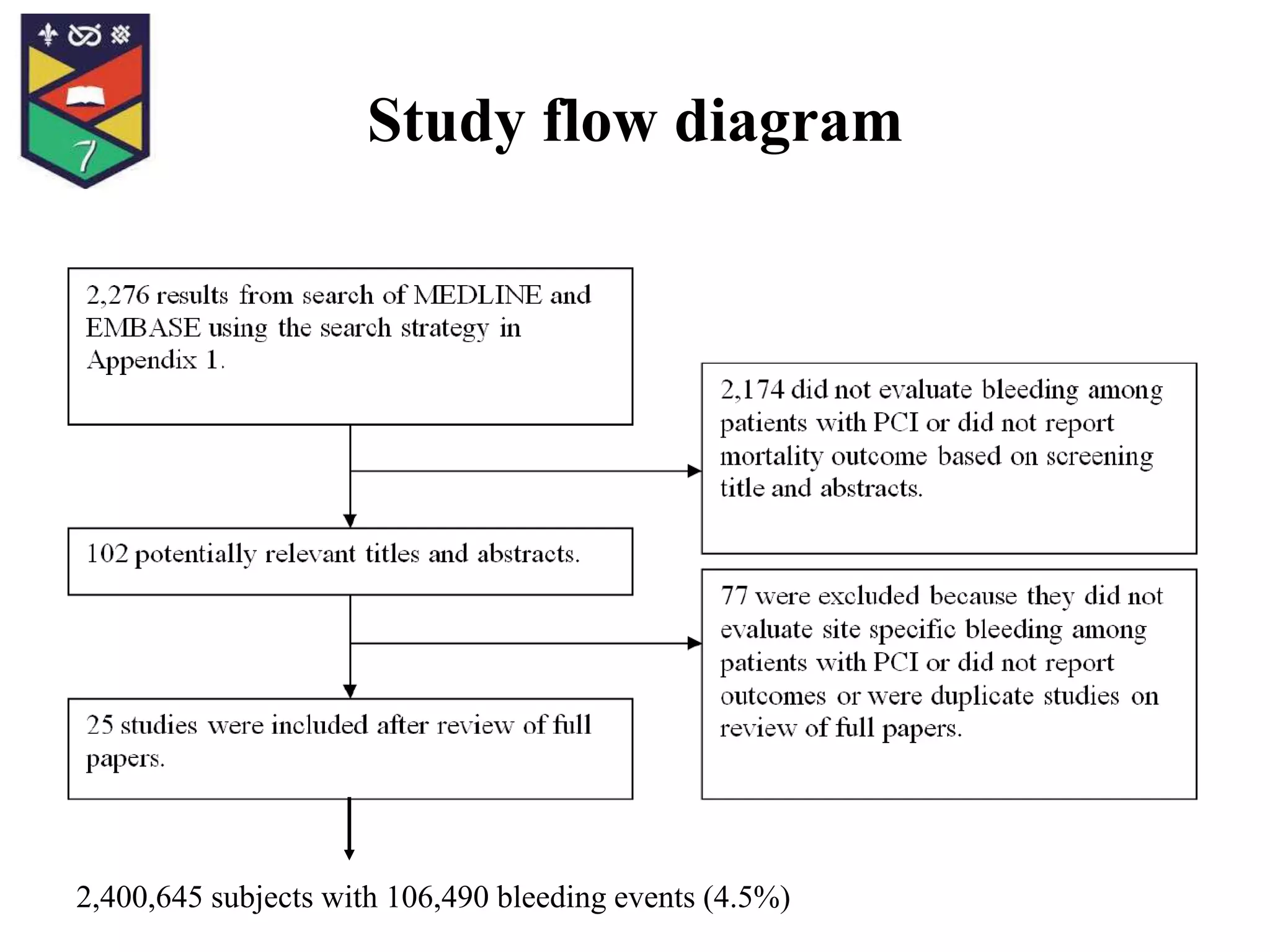 Study flow diagram
2,400,645 subjects with 106,490 bleeding events (4.5%)