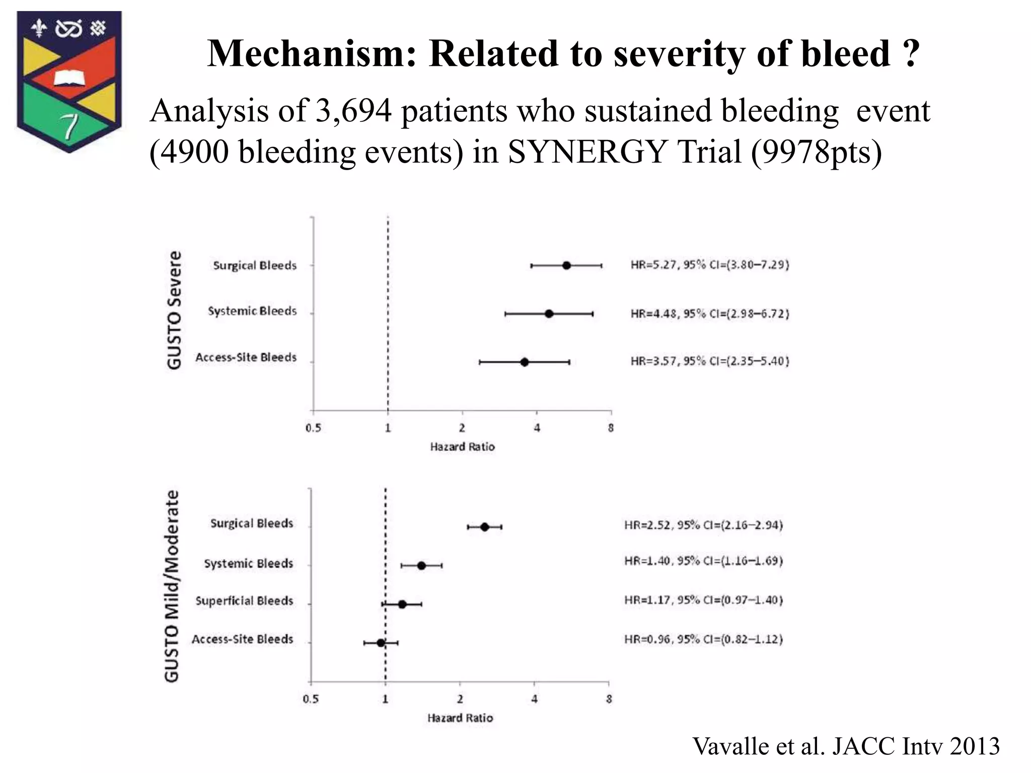 Mechanism: Related to severity of bleed ?
• Analysis of 3,694 patients who sustained bleeding event
(4900 bleeding events) in SYNERGY Trial (9978pts)
Vavalle et al. JACC Intv 2013