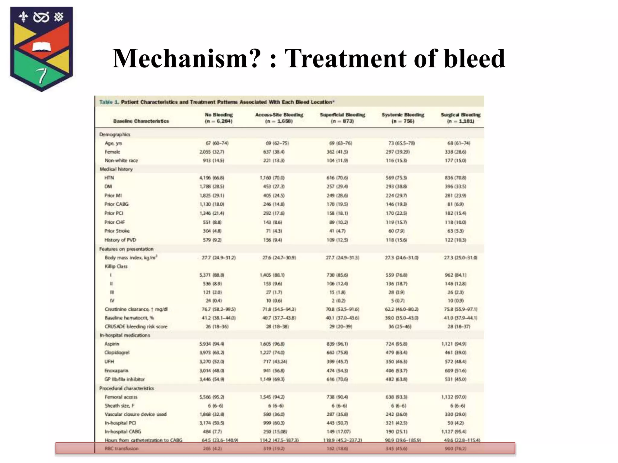 Mechanism? : Treatment of bleed