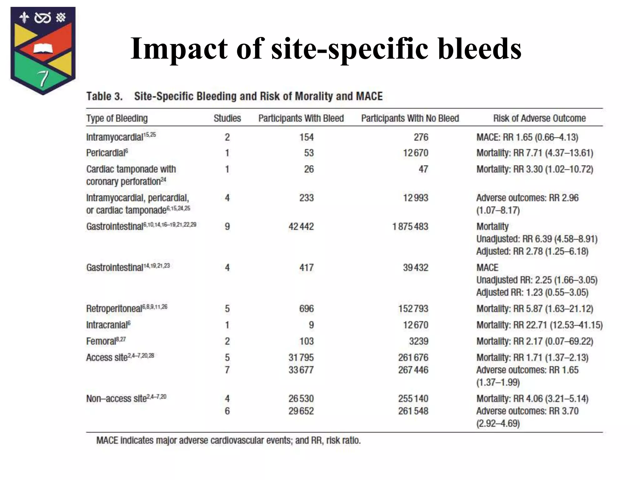 Impact of site-specific bleeds