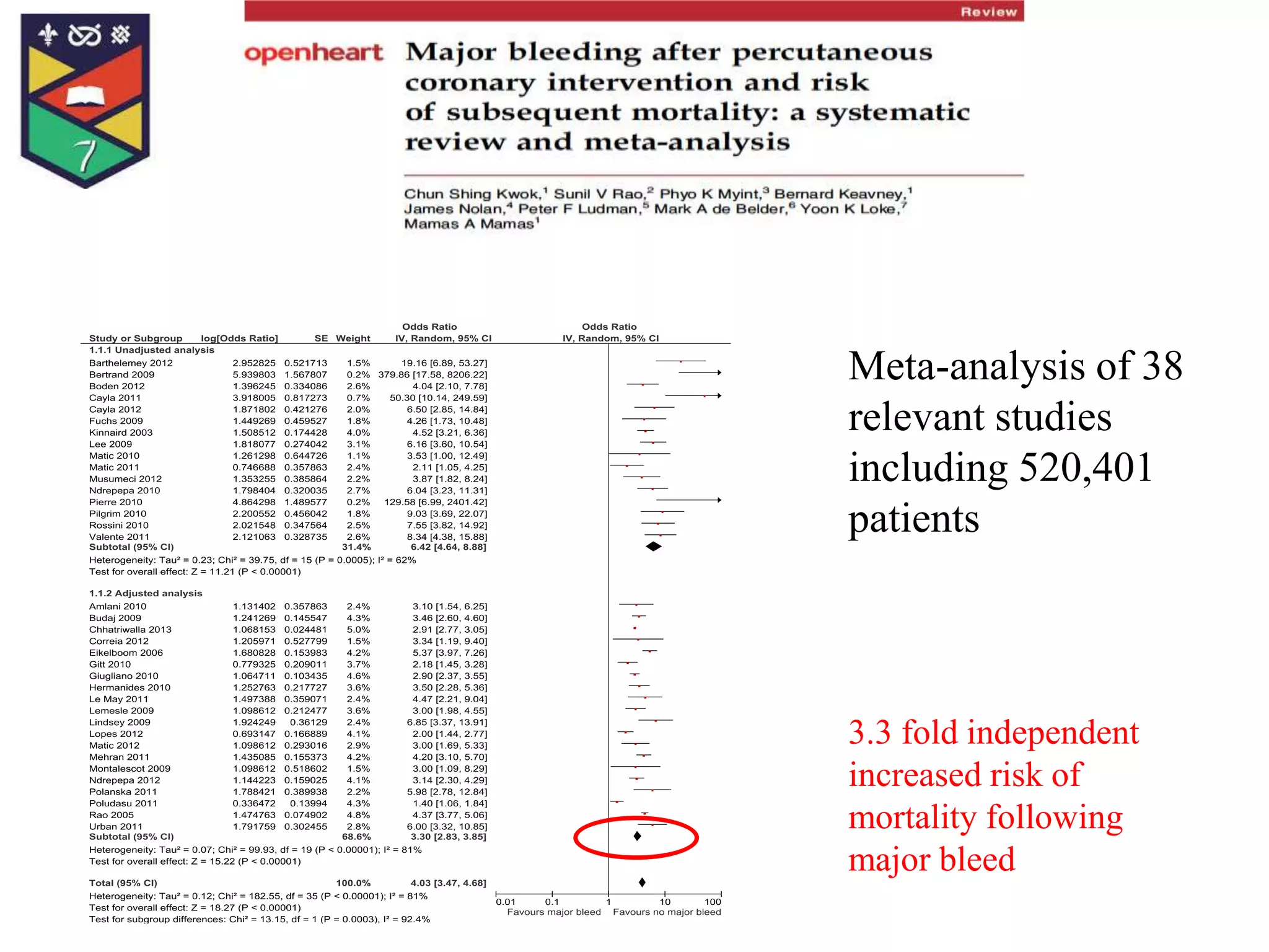 Meta-analysis of 38
relevant studies
including 520,401
patients
3.3 fold independent
increased risk of
mortality following
major bleed