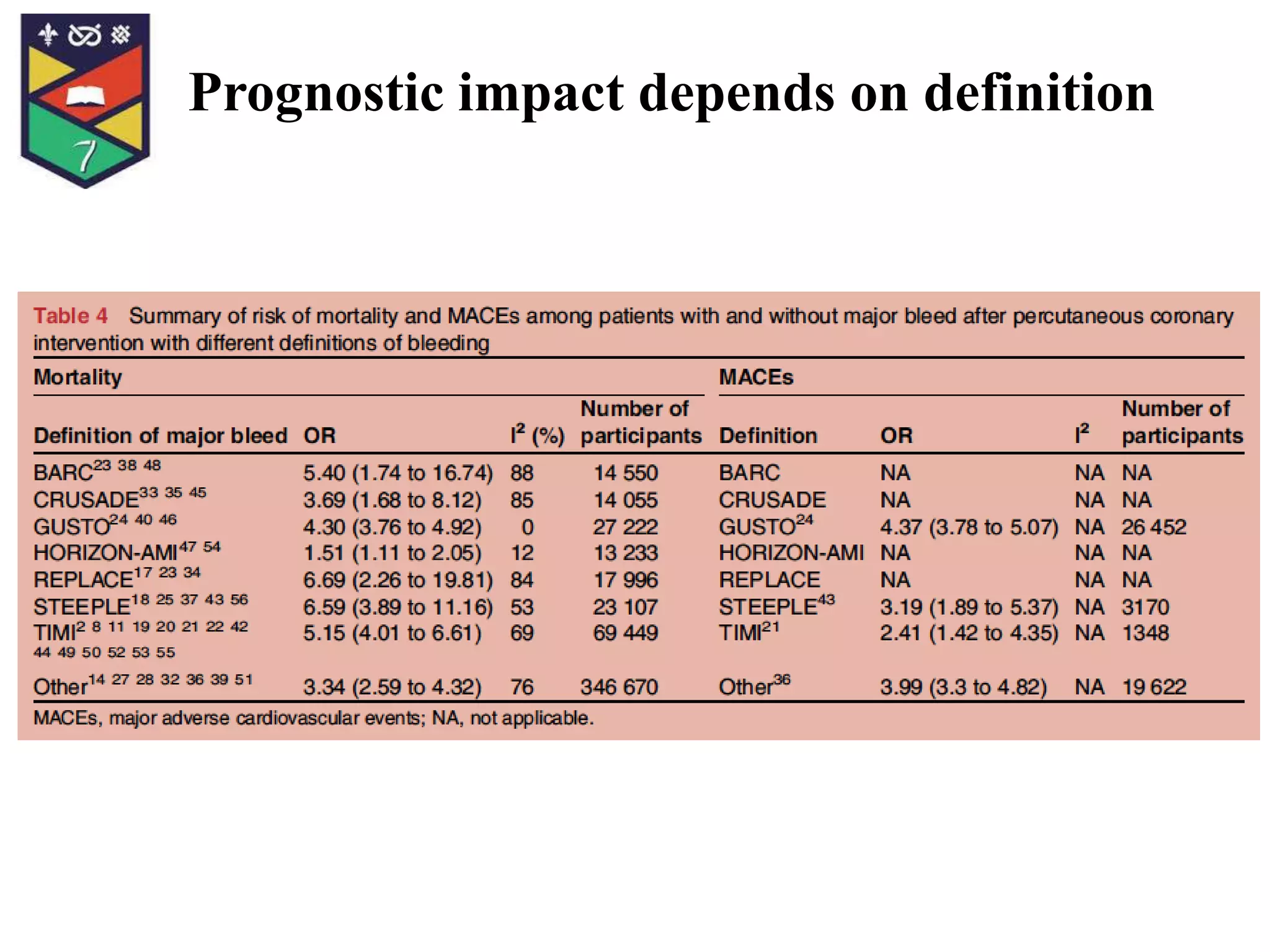 Prognostic impact depends on definition