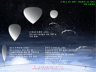 ASCENSO (2h) Ascenso desde la superficie de la Tierra hasta una altitud cercana a los 36 km CRUCERO (2h) E n un rango de 30 a 36 km DESCENSO (1h) Expulsión de gas para descender, separación de la vela, apertura del parapente y descenso guiado hasta el área de aterrizaje Ciclo de vuelo de bloon ©  zero2infinity 2012 confidencial 
